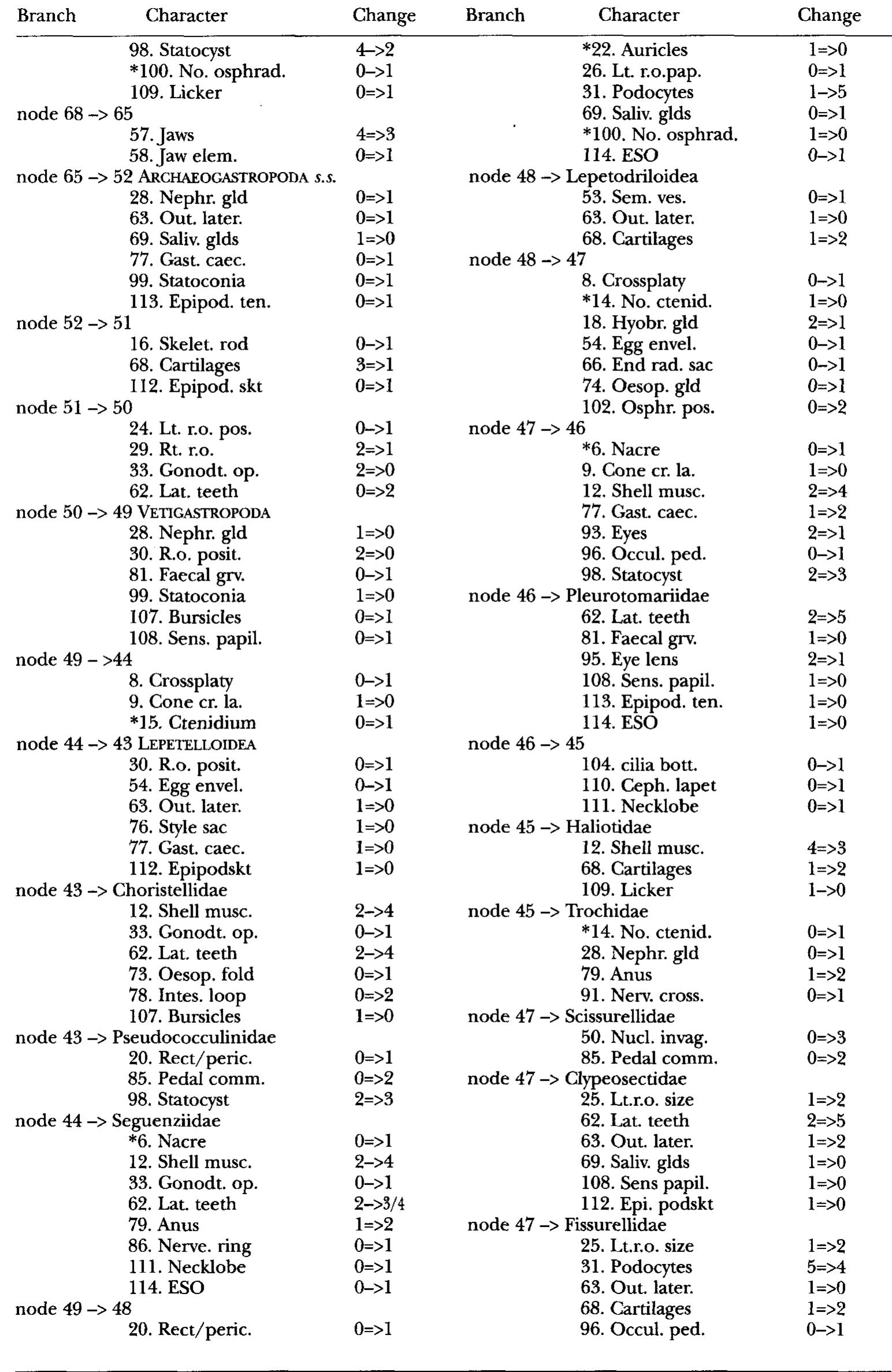 APPENDIX 3. (Continued) 