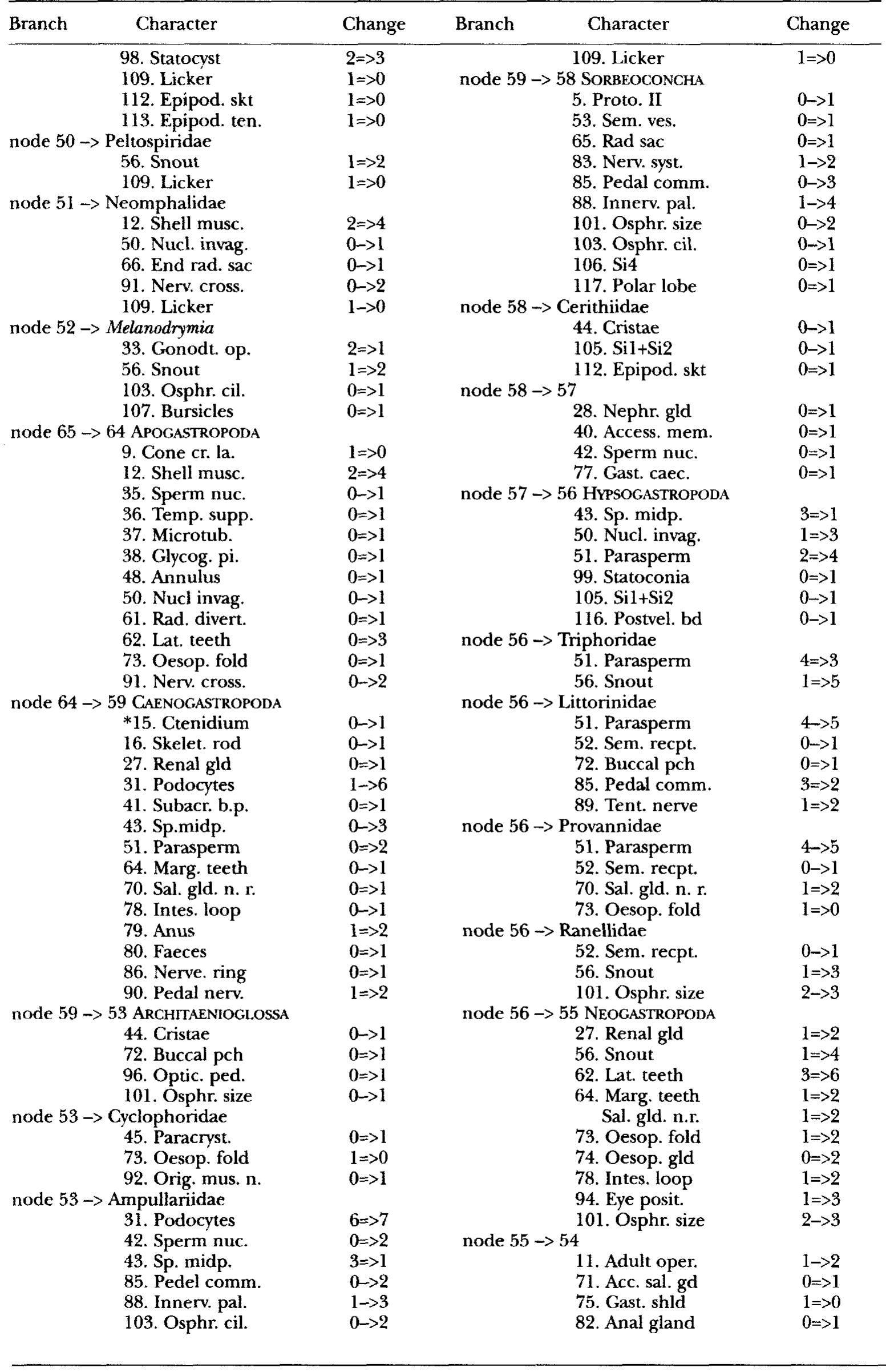 APPENDIX 3. (Continued) 