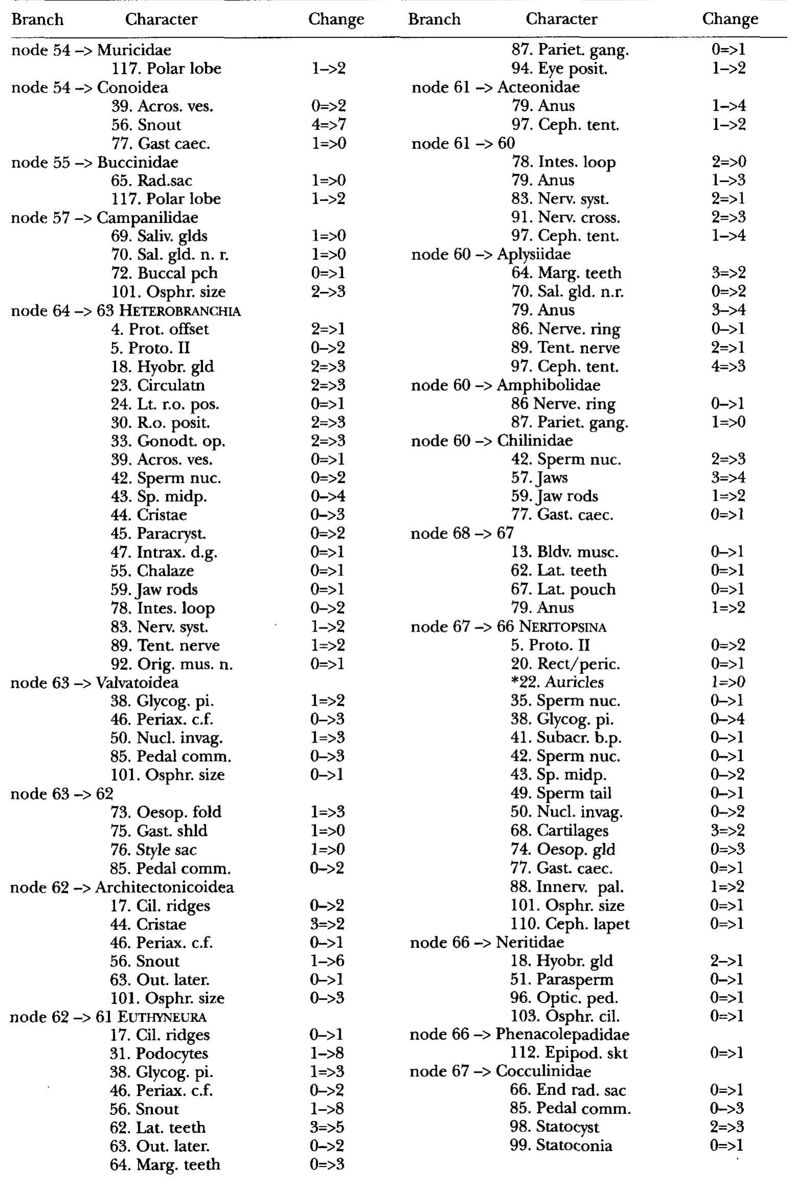 APPENDIX 3. (Continued)  *Characters excluded from RS, RNS and BR analyses. 