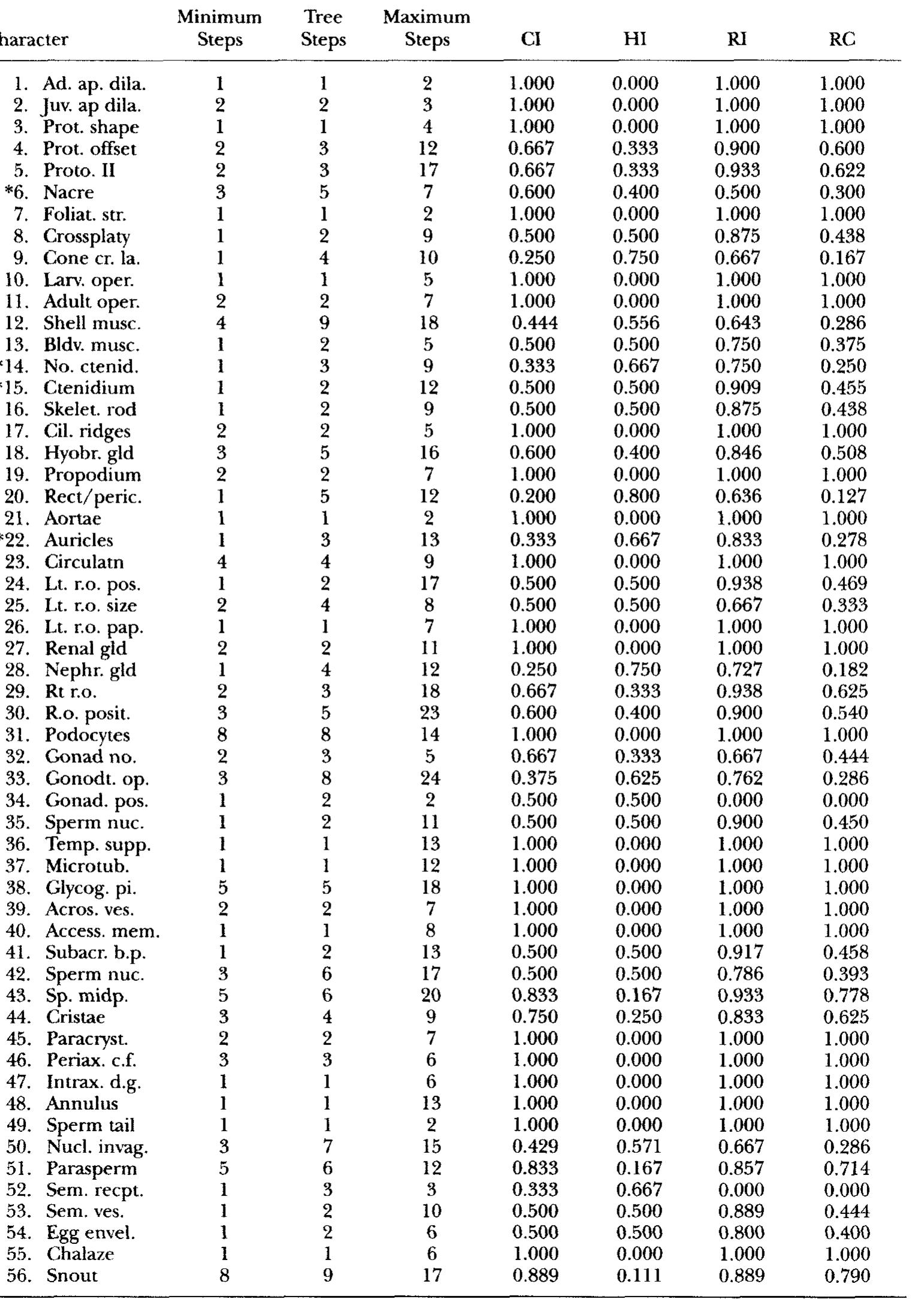 Character diagnositics for the MNS analysis. The minimum and maximum numbers of steps  that are possible for each character are given, and the number of steps on the tree. The CI  (consistency index), HI (homoplasy index), RI (retention index) and RC (rescaled consistency  index) are given for each character (see Swofford & Begle, 1993 and Maddison & Maddison, 1992 for details). 