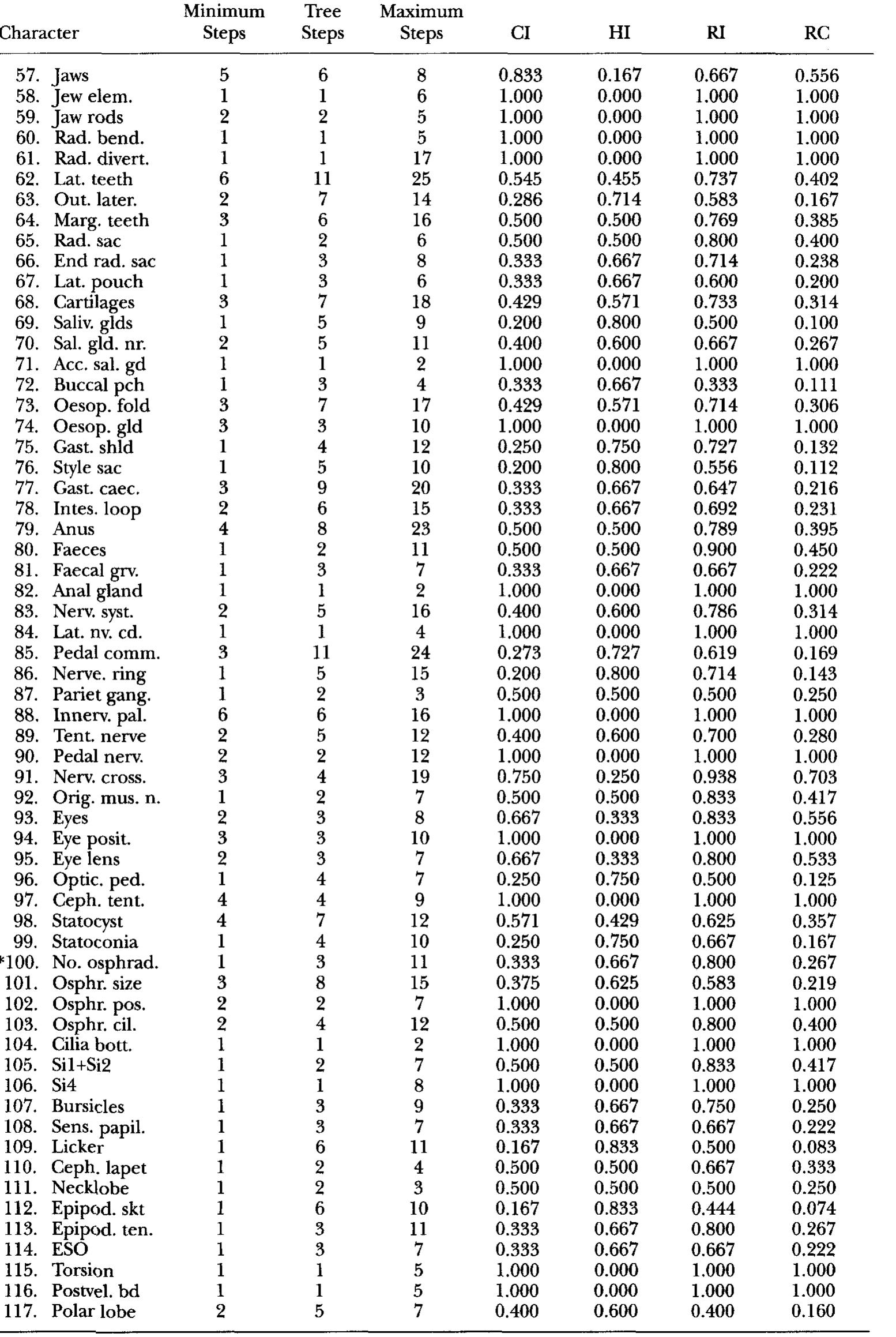 *Characters excluded from RNS, RS and BR analyses.  APPENDIX 4. (Continued) 