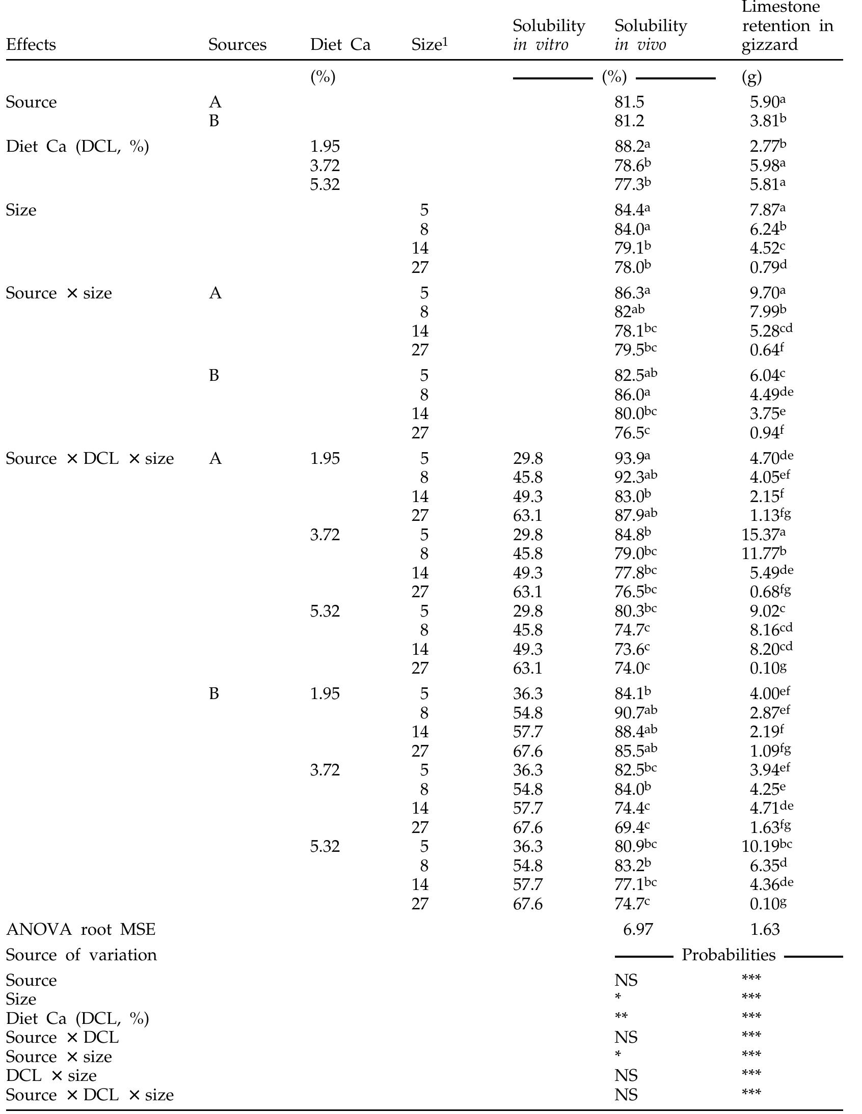 (PDF) The relationship of calcium intake, source, size, solubility in ...
