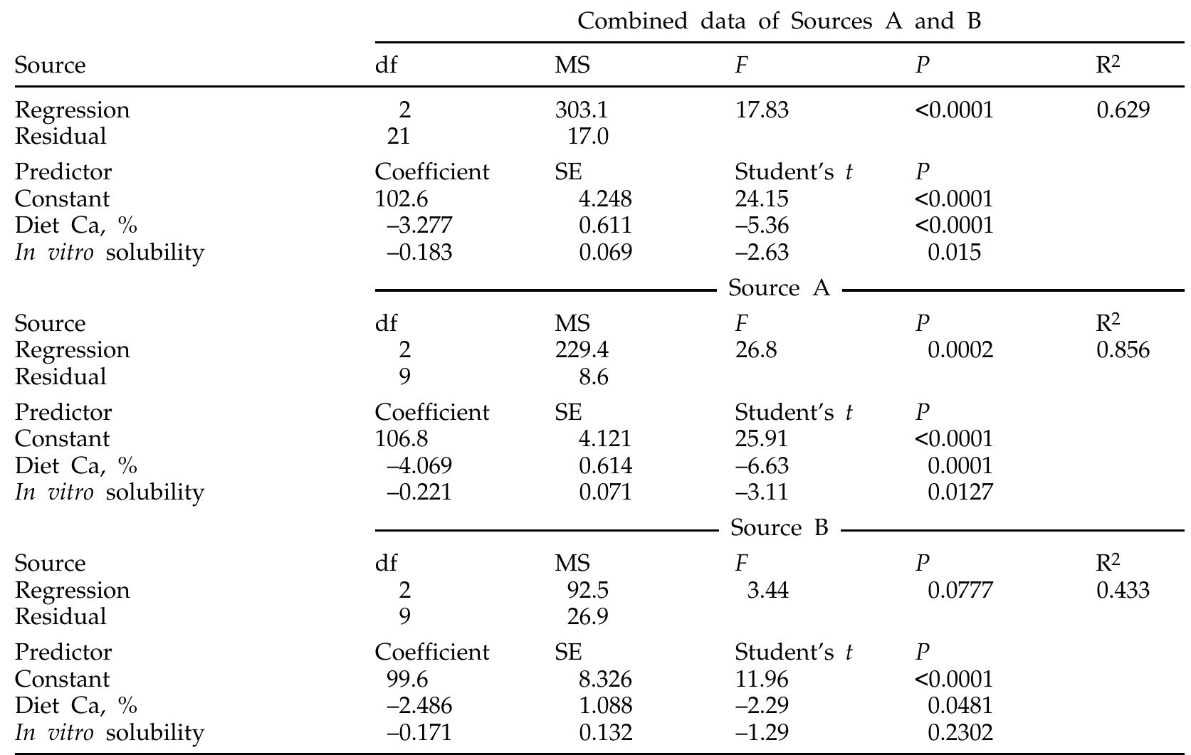 (PDF) The relationship of calcium intake, source, size, solubility in ...
