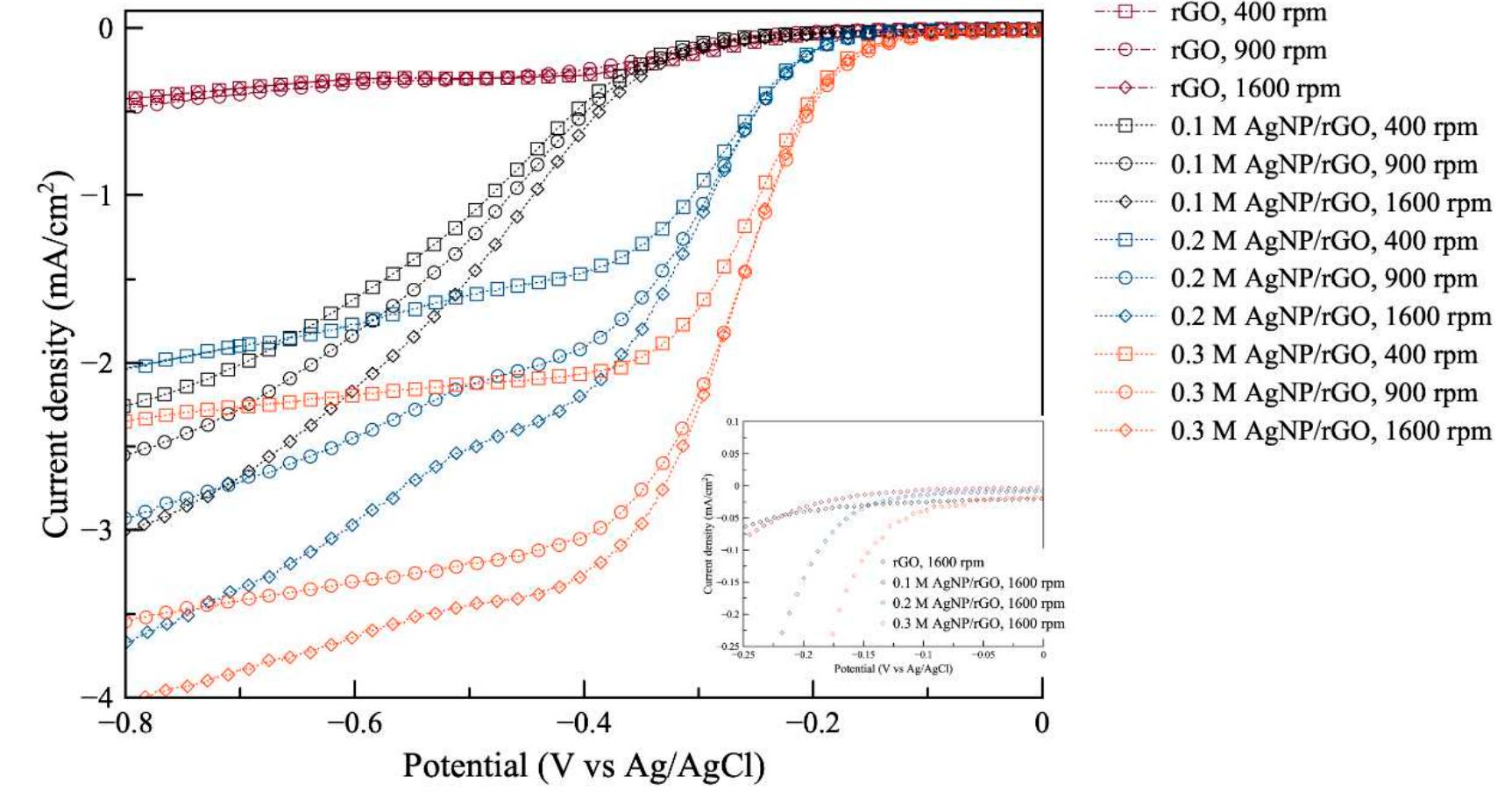 Oxygen reduction reaction (orr) polarization curves of the