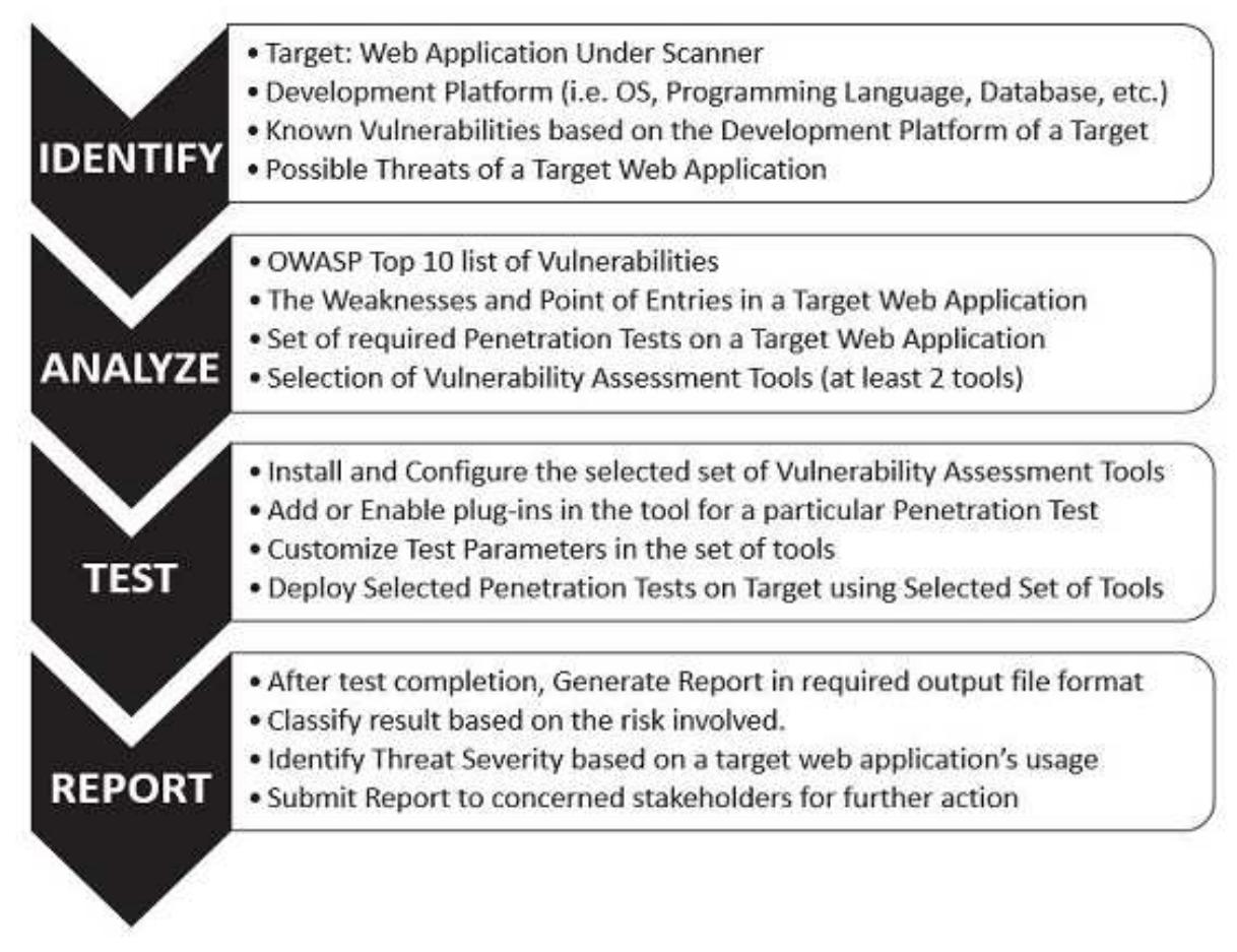 (PDF) Security Assessment of Web Application through Penetration System ...