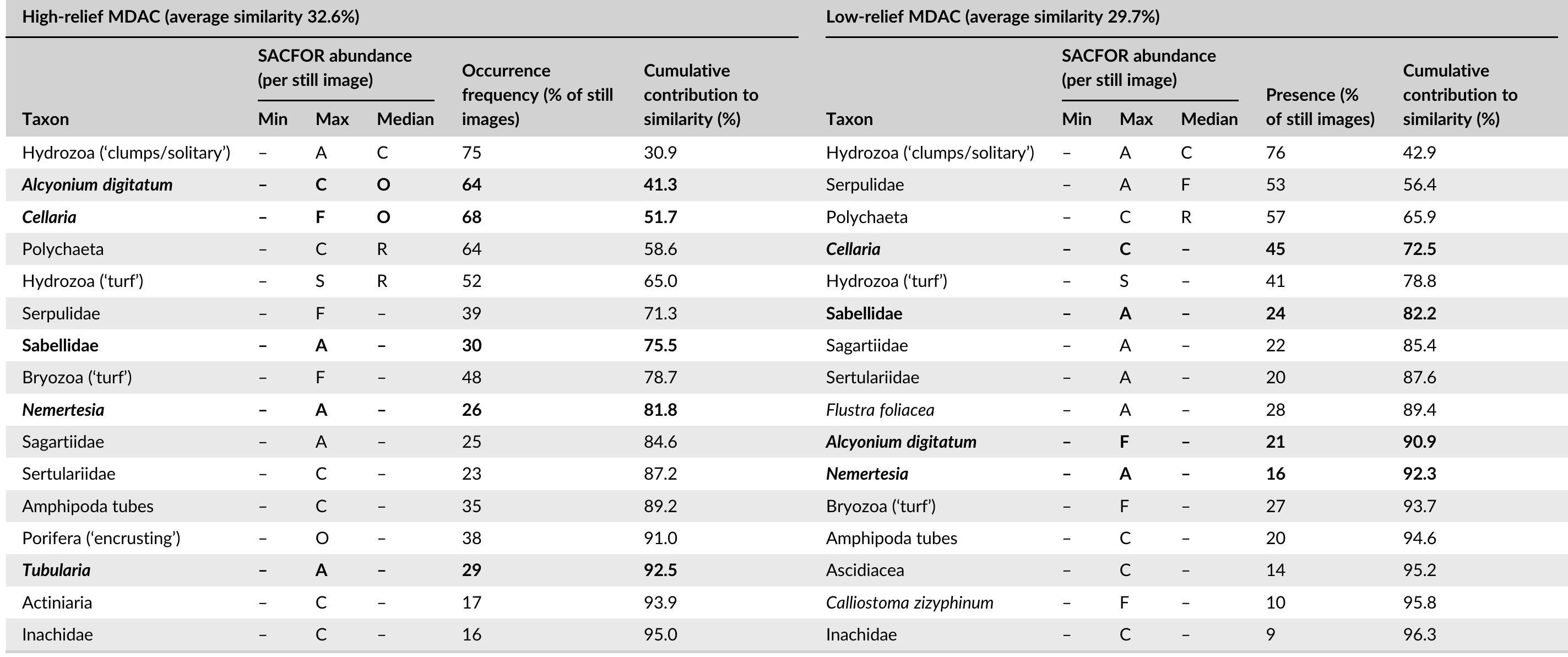Sacfor (PDF) Monitoring shallow methane-derived authigenic carbonate: Insights ...