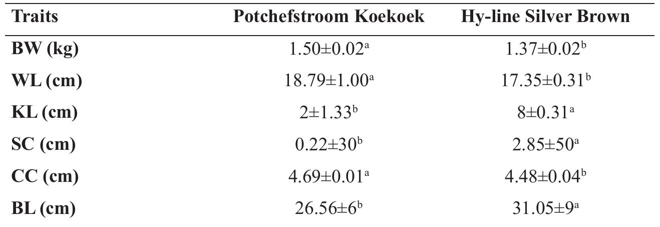 (PDF) Comparison of Some Linear Body Measurement Traits of Local and ...
