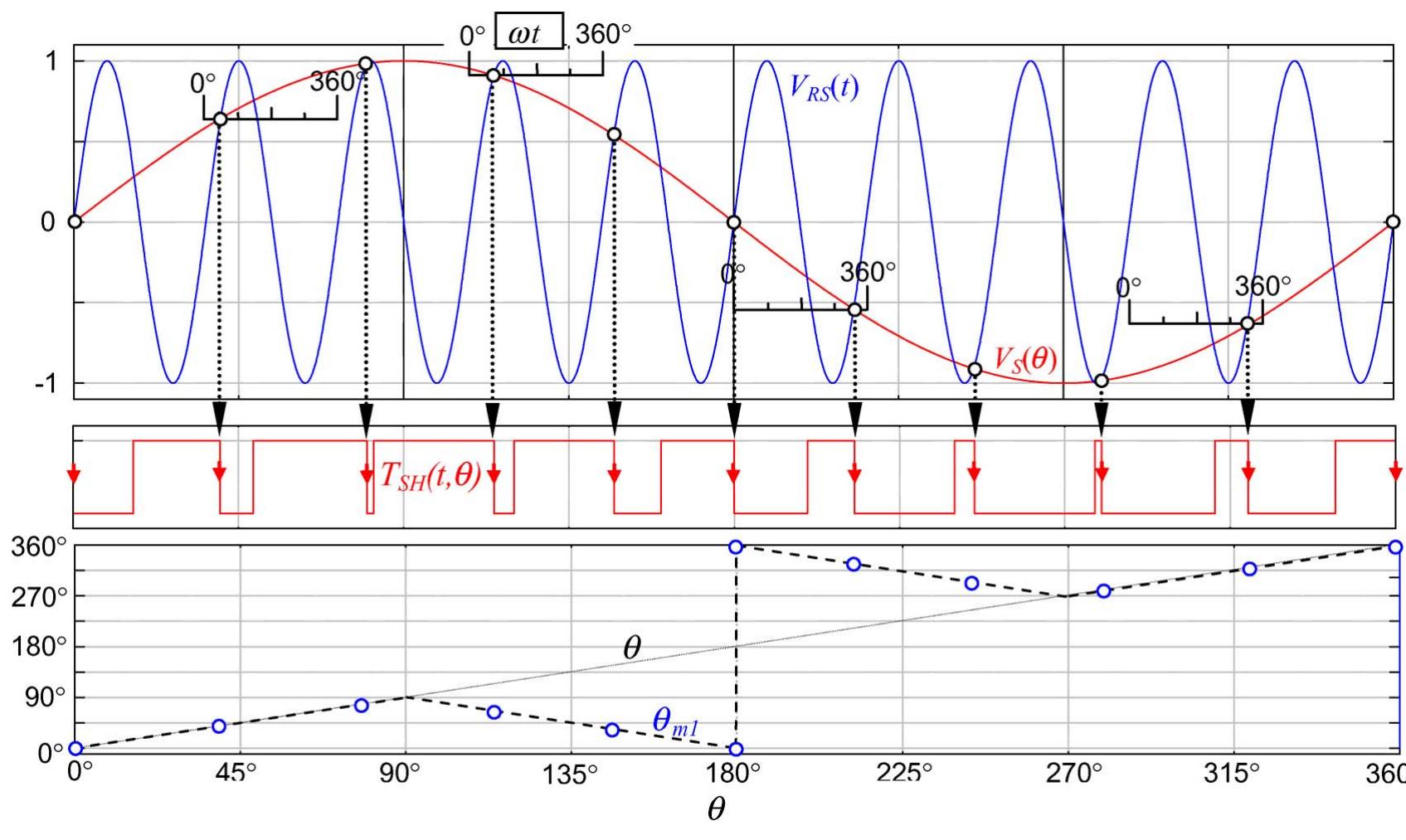 Resolver Princple (PDF) A Resolver Angle Estimator Based on Its Excitation Signal