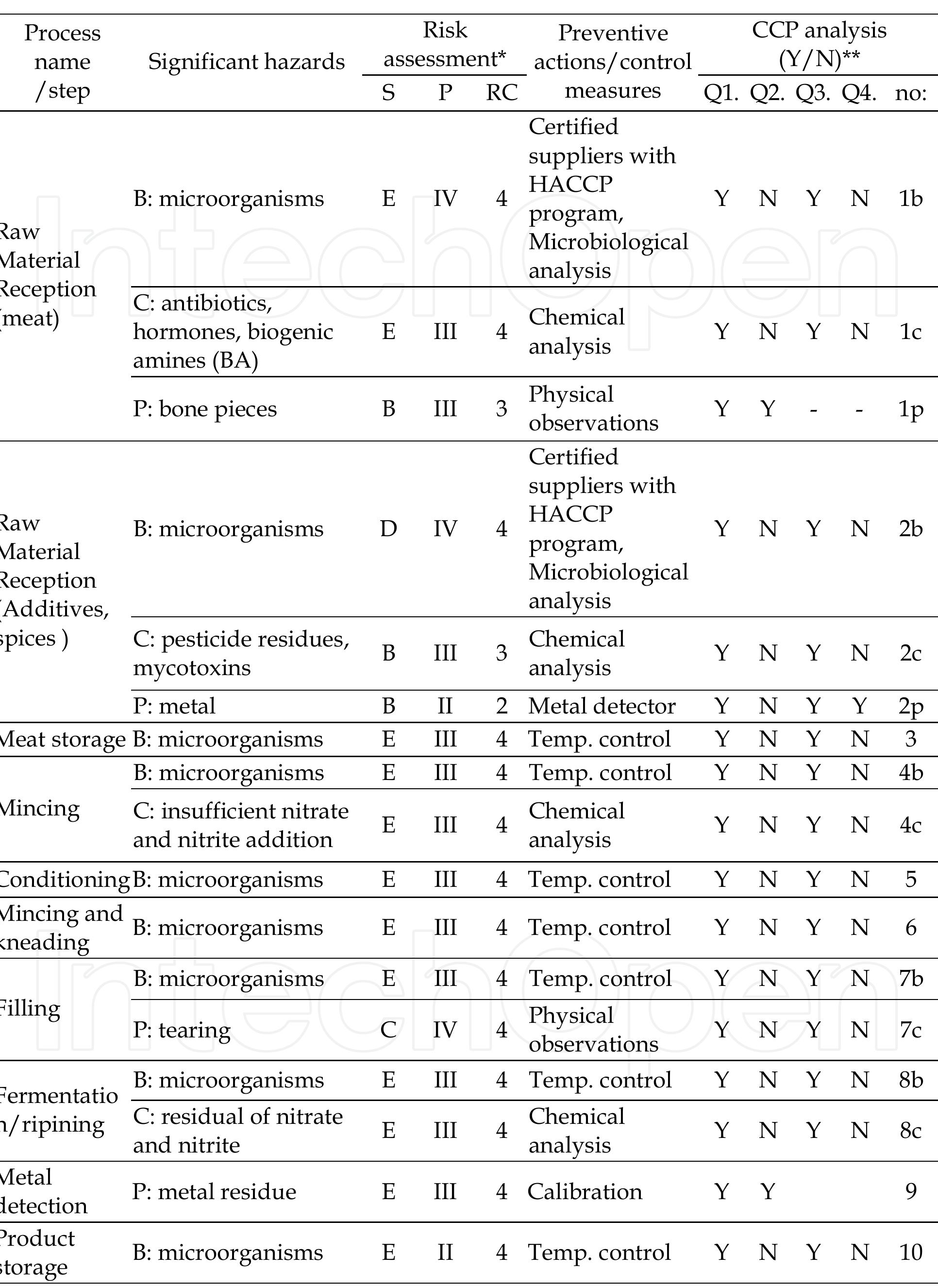*risk assessment (table9), **ccp analysis (figure 8), s: