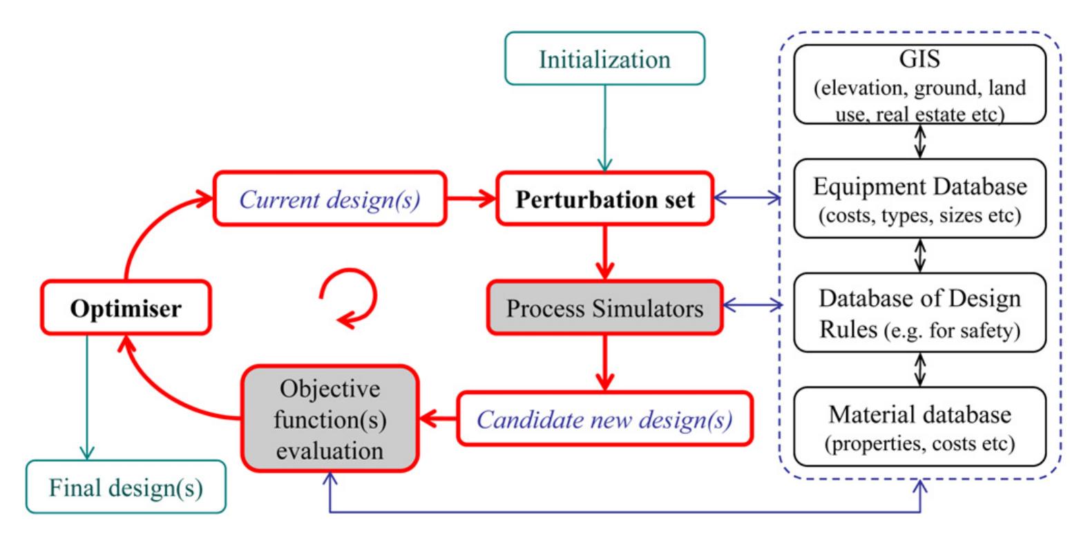 (PDF) Integrated Framework for the Design of Pipeline Systems Using ...