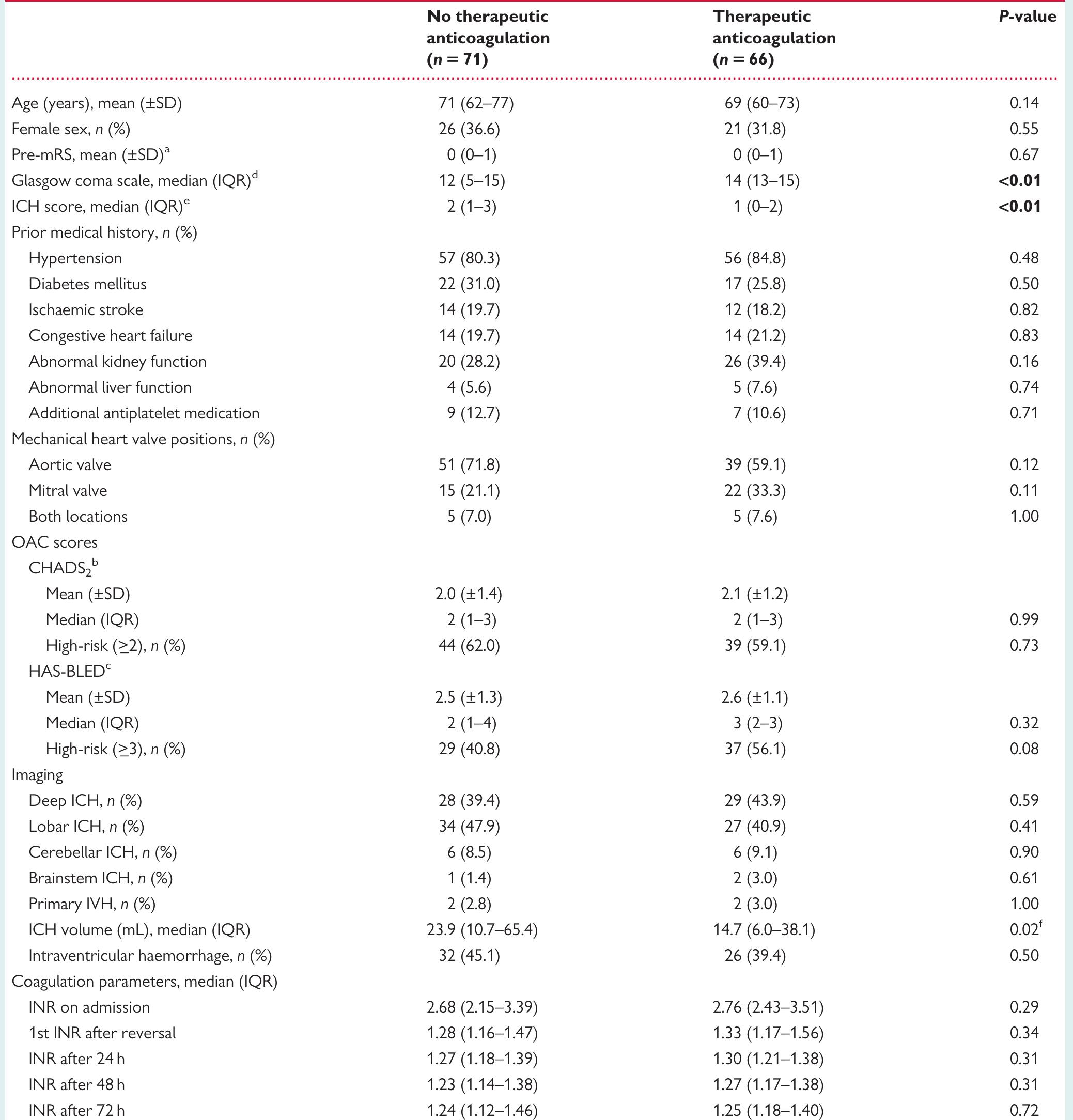(PDF) Management of therapeutic anticoagulation in patients with ...