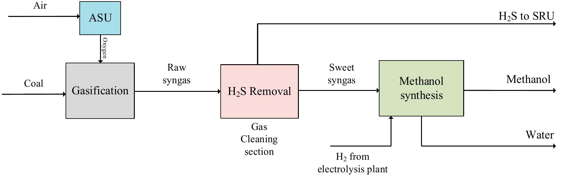 Block flow diagram for the modified design-3 (md3-ctm)