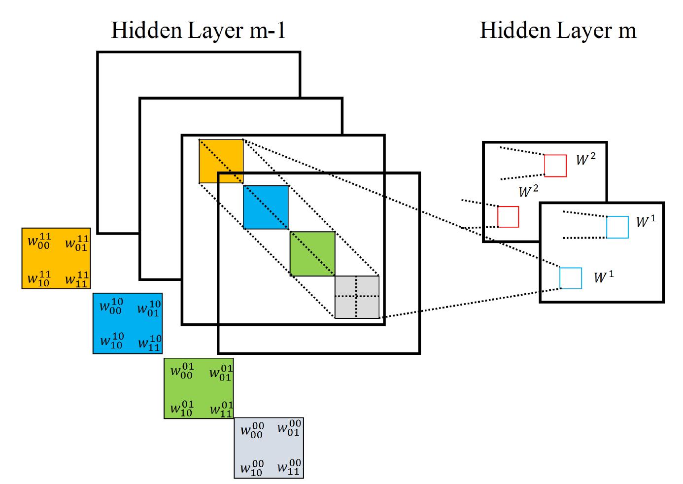 Figure 1 - from Medical Image Analysis using Convolutional