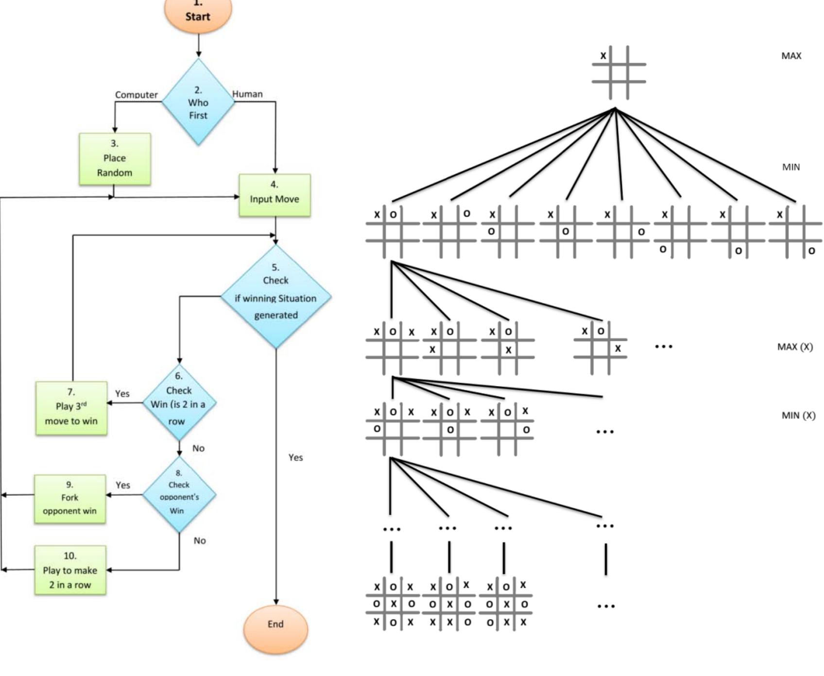 (PDF) Game of Tic-Tac-Toe: Simulation Using Min-Max Algorithm