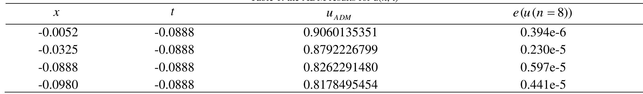 Some value of the eight terms approximation to the solutions are presented in the following Tables 1, 2, 3 Table 2: the ADM results for v(x, t)