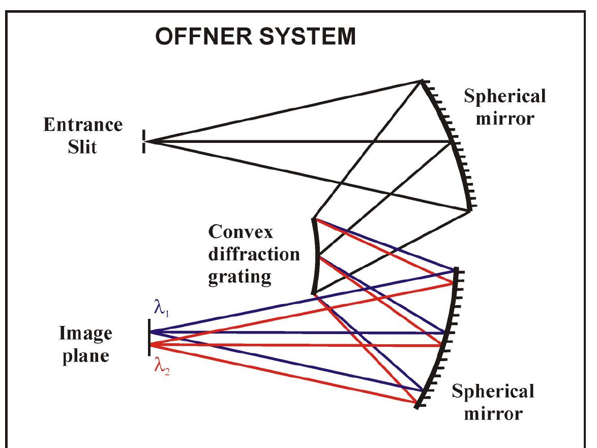 (PDF) Design, calibration and assembly of an Offner imaging spectrometer