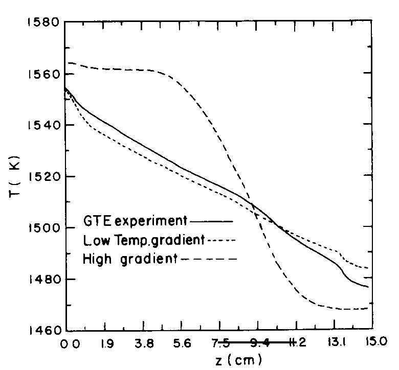 Temperature distributions on the ampoule /gaas in- terface