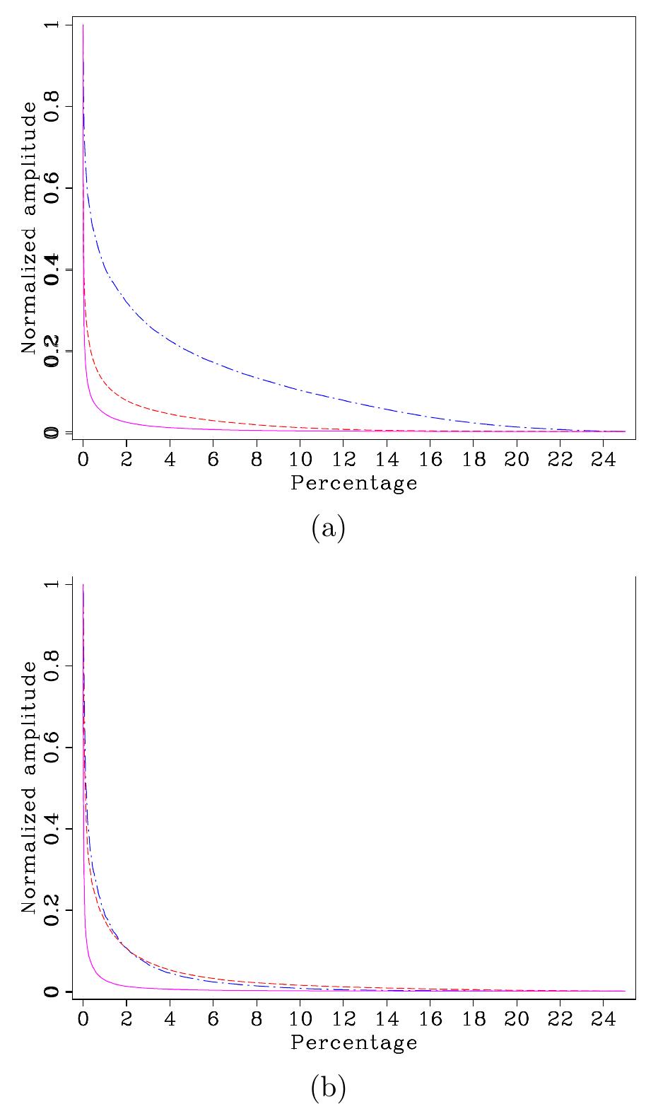 (PDF) Non‐parametric seismic data recovery with curvelet frames