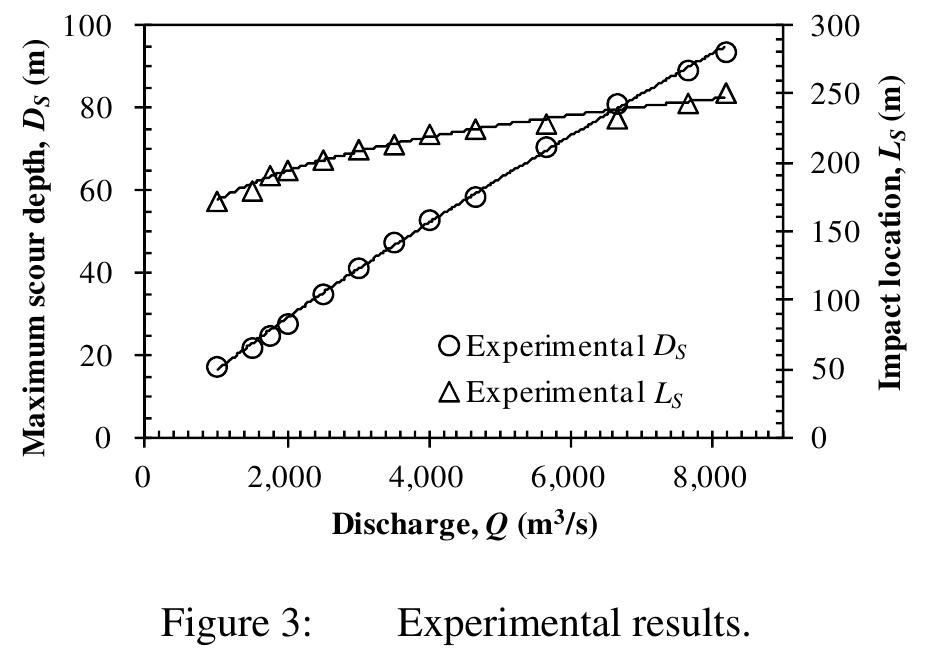 3.2 comparison of ds; formulas the experimental ds and ls