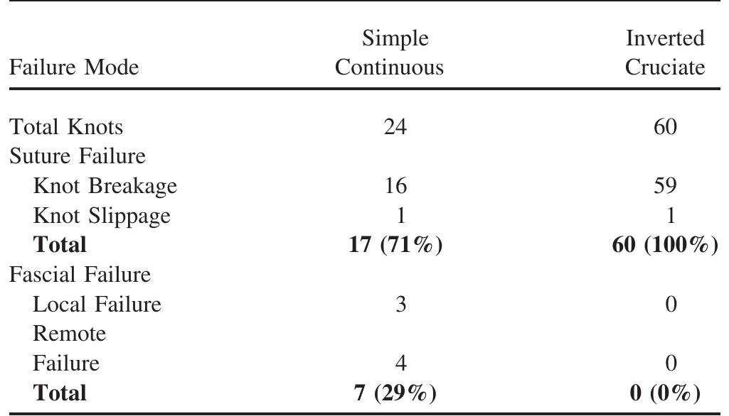 (PDF) Comparison of Incisional Bursting Strength of Simple Continuous ...