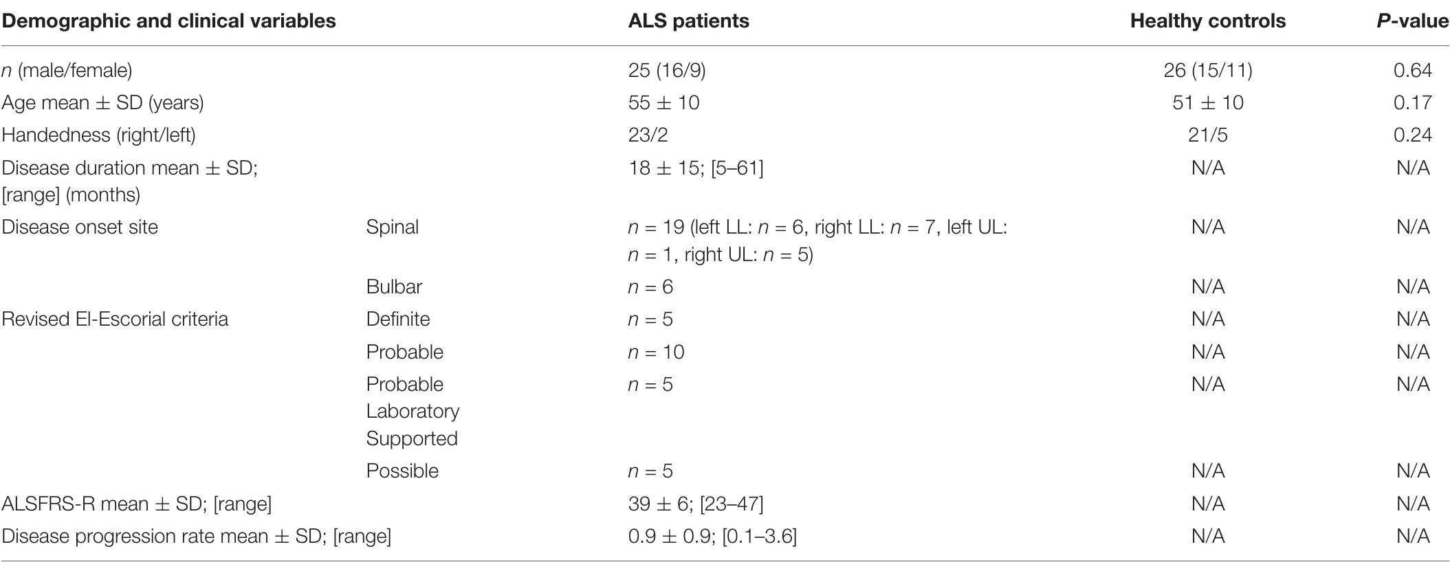 Alsfrs-r, revised als functional rating scale; ll, lower