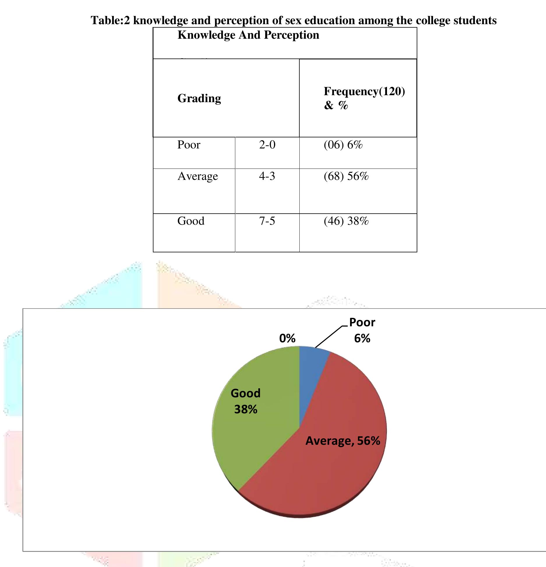 (PDF) KNOWLEDGE & PERCEPTION OF SEX EDUCATION AMONG THE COLLEGE STUDENTS