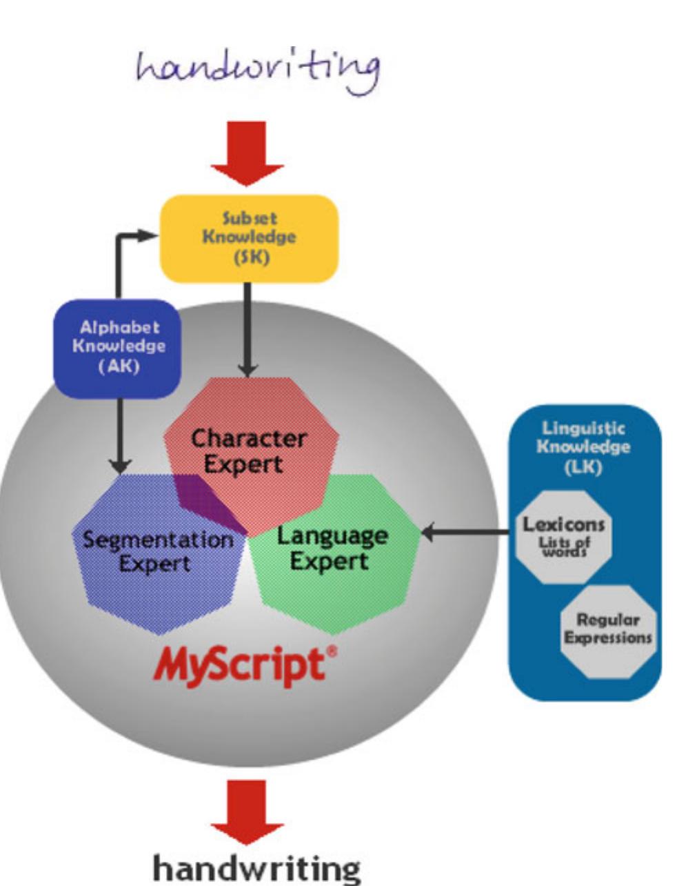 (PDF) Online Arabic Handwriting Recognition Competition