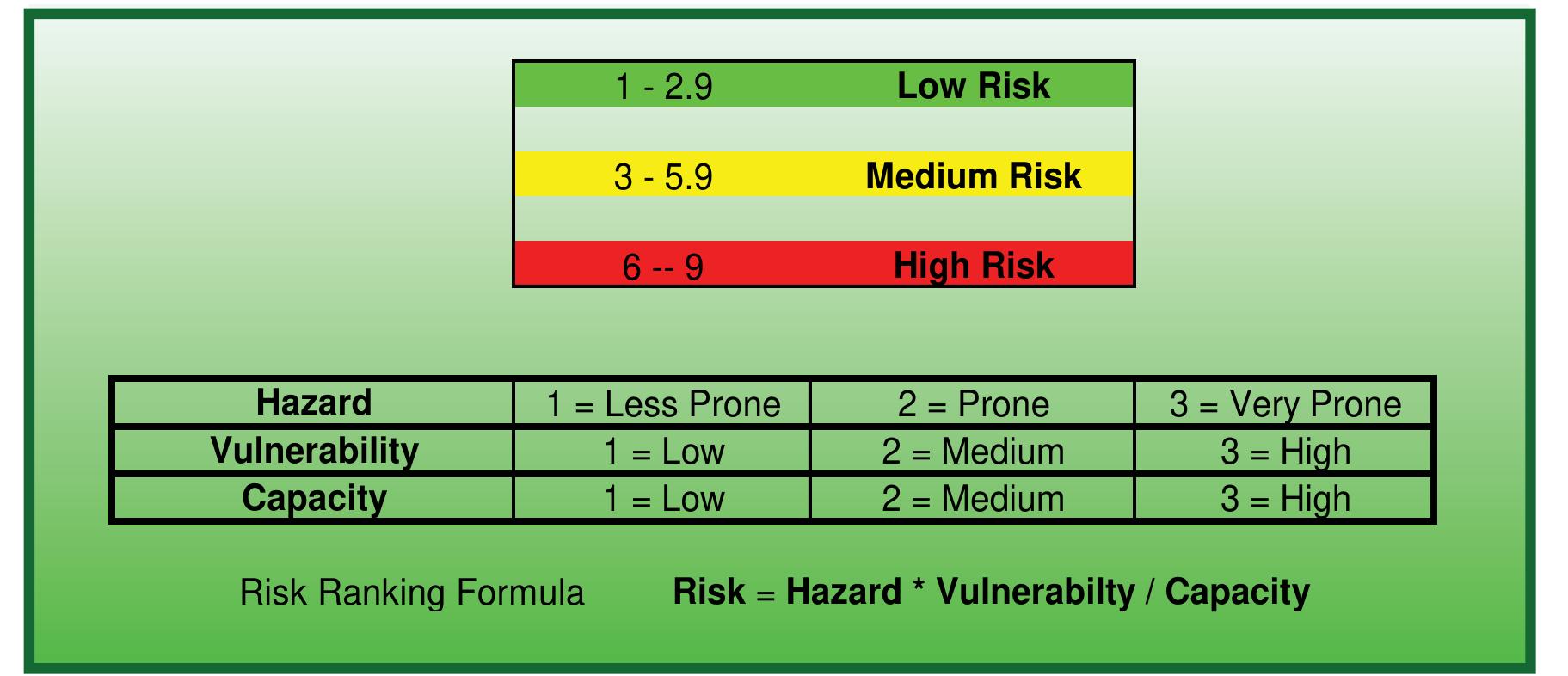 Hazard Ranking Options (PDF) Final Report Mapping Vulnerability Natural Hazards Mondulkiri