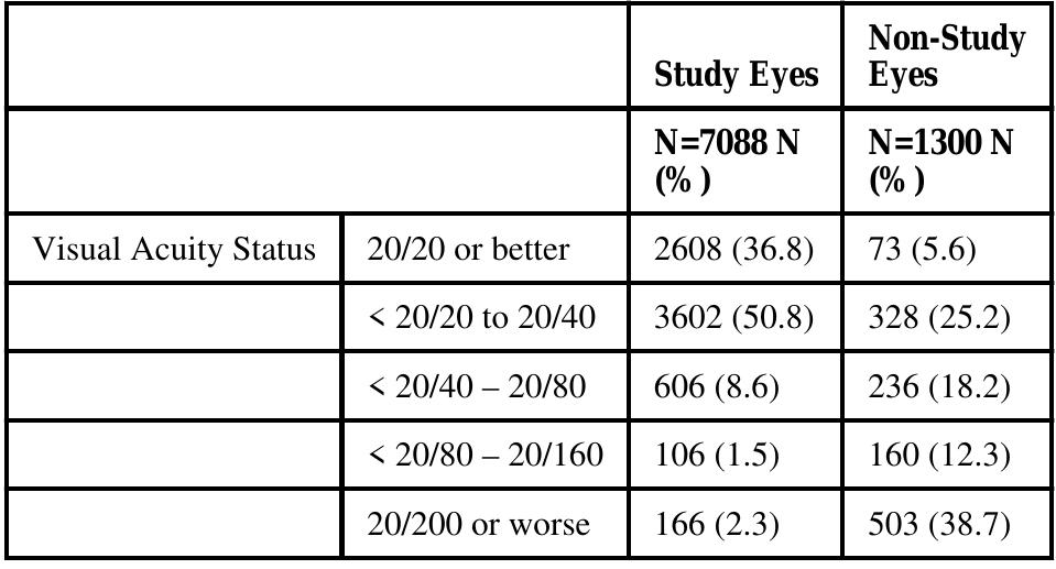 Age-related eye disease study 2 (areds2) baseline visual