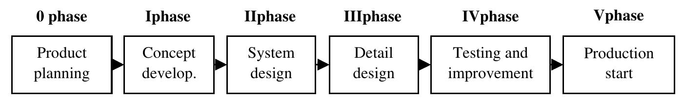 General process of product development shown in six stages
