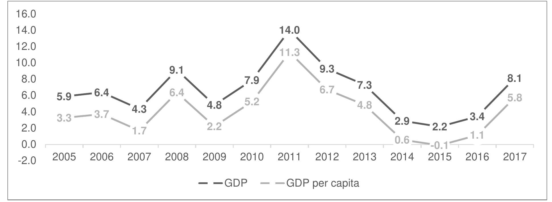 Annual growth rates of real gdp and real gdp per capita,