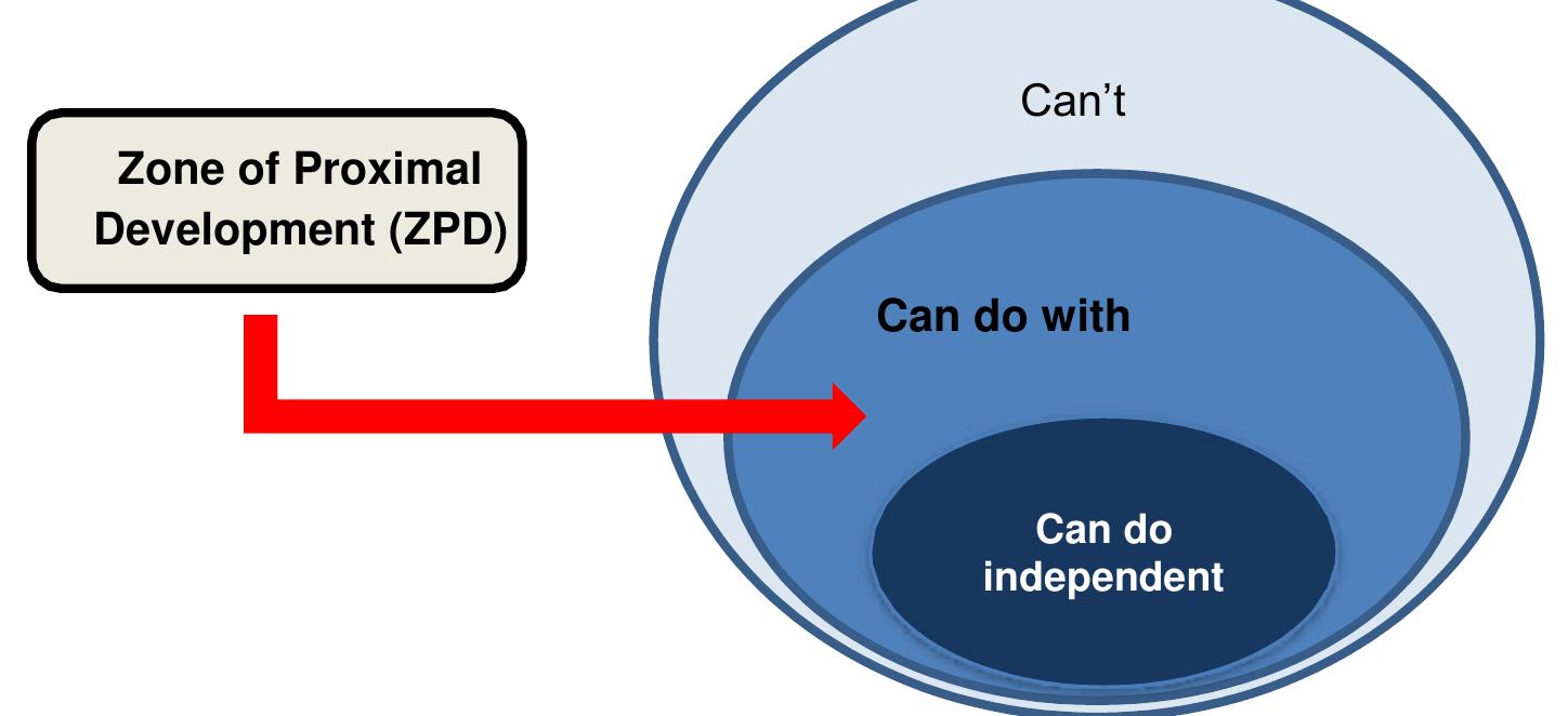 Figure 1: Zone of Proximal Development (ZPD) 