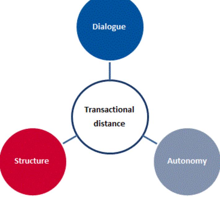 Inspired by the concept of independent learning and learner autonomy, some other scholars then develop new frameworks of distance education. Keegan (1986, 1993), for example, after addressing the fundamental theory of distance education and its main characteristics, identifies typical challenges and problems faced during the learning process of distance education. In developing his framework of distance education, he uses other theories: theory of independence and autonomy, theory of industrialization, and heory of interaction and communication. In relation to online language teaching and learning, Keegan’s framework of distance education and the other related theories mentioned seem to be the most relevant references for any further research about online learning. In line with the view of distance education by Keegan and the concept of ZPD by Vygotsky, Moore (1993) develops the theory of transactional distance hat emphasizes the important roles of interactions in influencing the learners’ performance during the process of teaching and learning in a distance environment. In his study, transactional distance is described as a communication space of both pedagogical and psychological relations between learners and a teacher in a distance learning environment. This theory can therefore be used to measure how strong the students connect to what they are exposed to within their distance learning environment. According to the theory,  students’ engagement and autonomy through class structure and dialogue are the keys of successful lessons given (ibid, 1993).   Figure 2: Transactional Distance and the Three Connecting Elements by Moore (1993) 