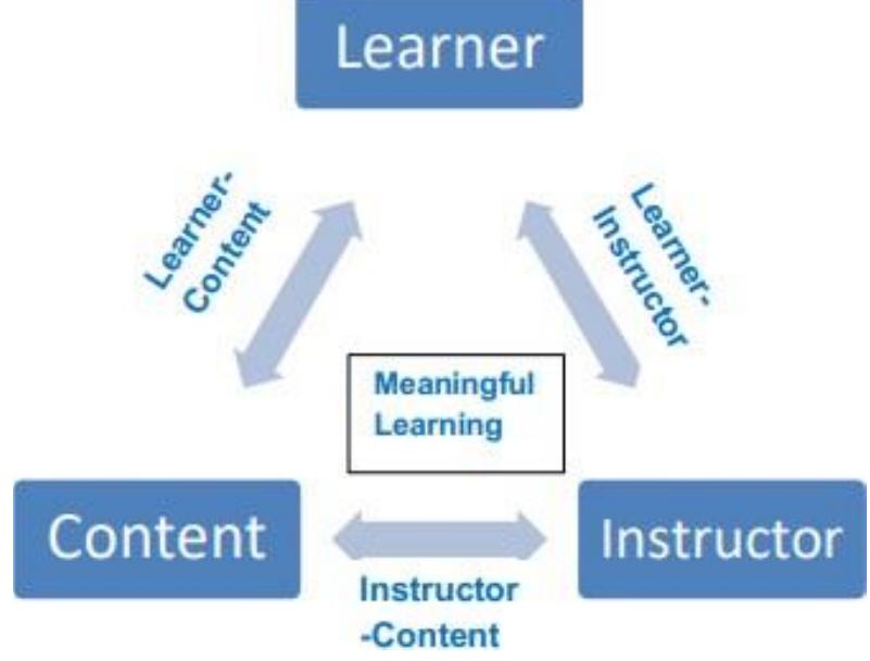 Figure 3: Types of Interactions based on Moore's Framework by Martin & Bolliger (2018)  To stimulate students’ engagement and autonomy, Moore (1993) then identifies three different kinds of dialogue/ interaction that should occur in the process of distance teaching and learning: (1) interactions among students, (2) interactions between students and their teacher, and (3) interactions between students and the contents they learn. These three types of interactions seem to be appropriate and helpful when it comes to designing effective online lessons and particularly when organizing scaffoldings hat allow students to get engaged in a virtual classroom. Another study held by Febrianto (2019) also supports Moore’s concept in relation to different kinds of interactional patterns that occur when scaffolding  is carried out during the teaching and learning process. The following is the model of interactions developed by Moore.  
