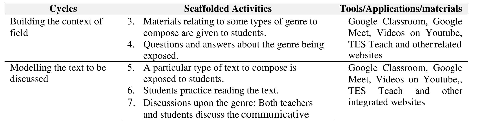 Table 1: Language Teaching Cycles (LTC) in Writing Lesson with GC and Other Integrated Applications 