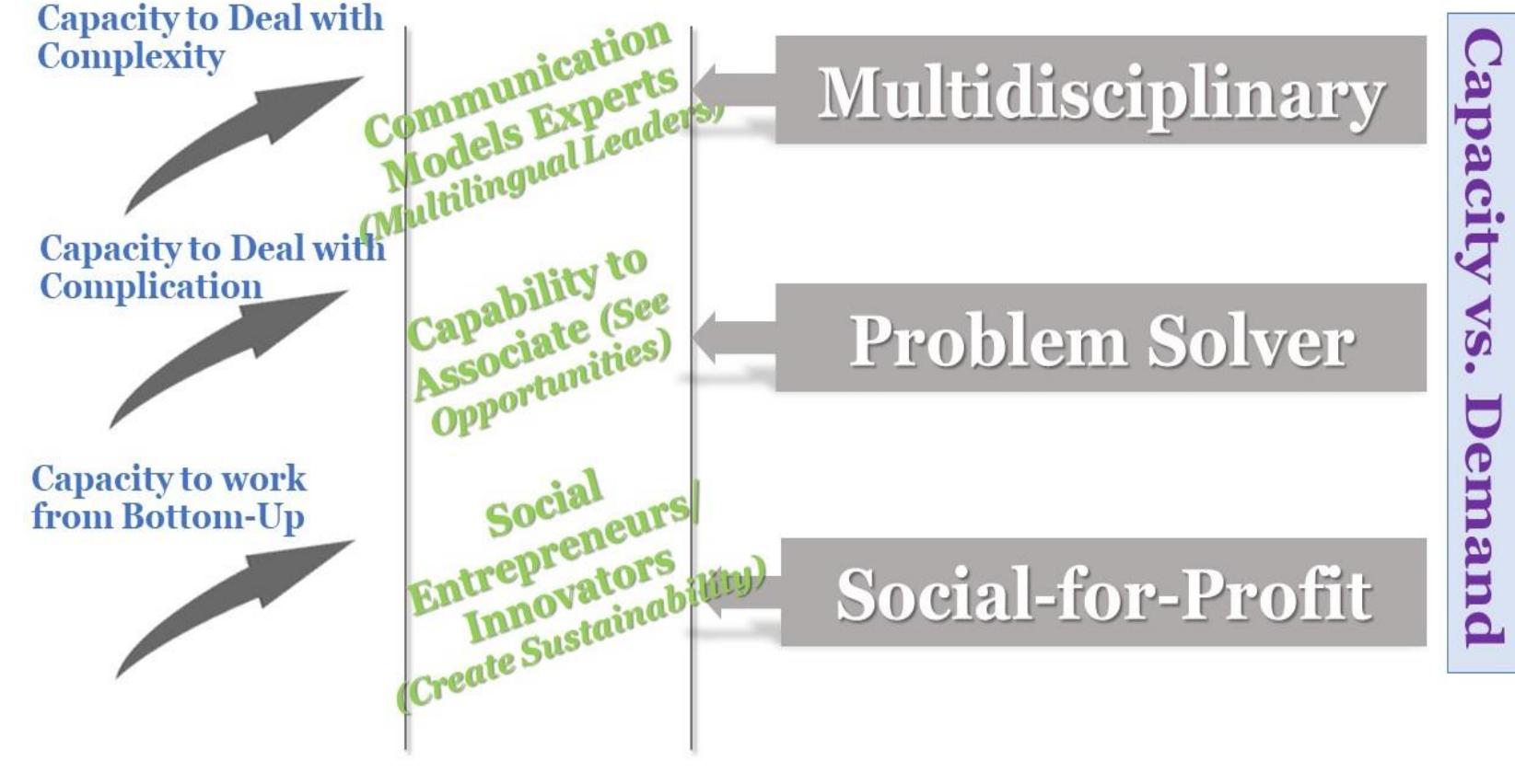 Figure 1 - from Influence of Multidisciplinary Thinking
