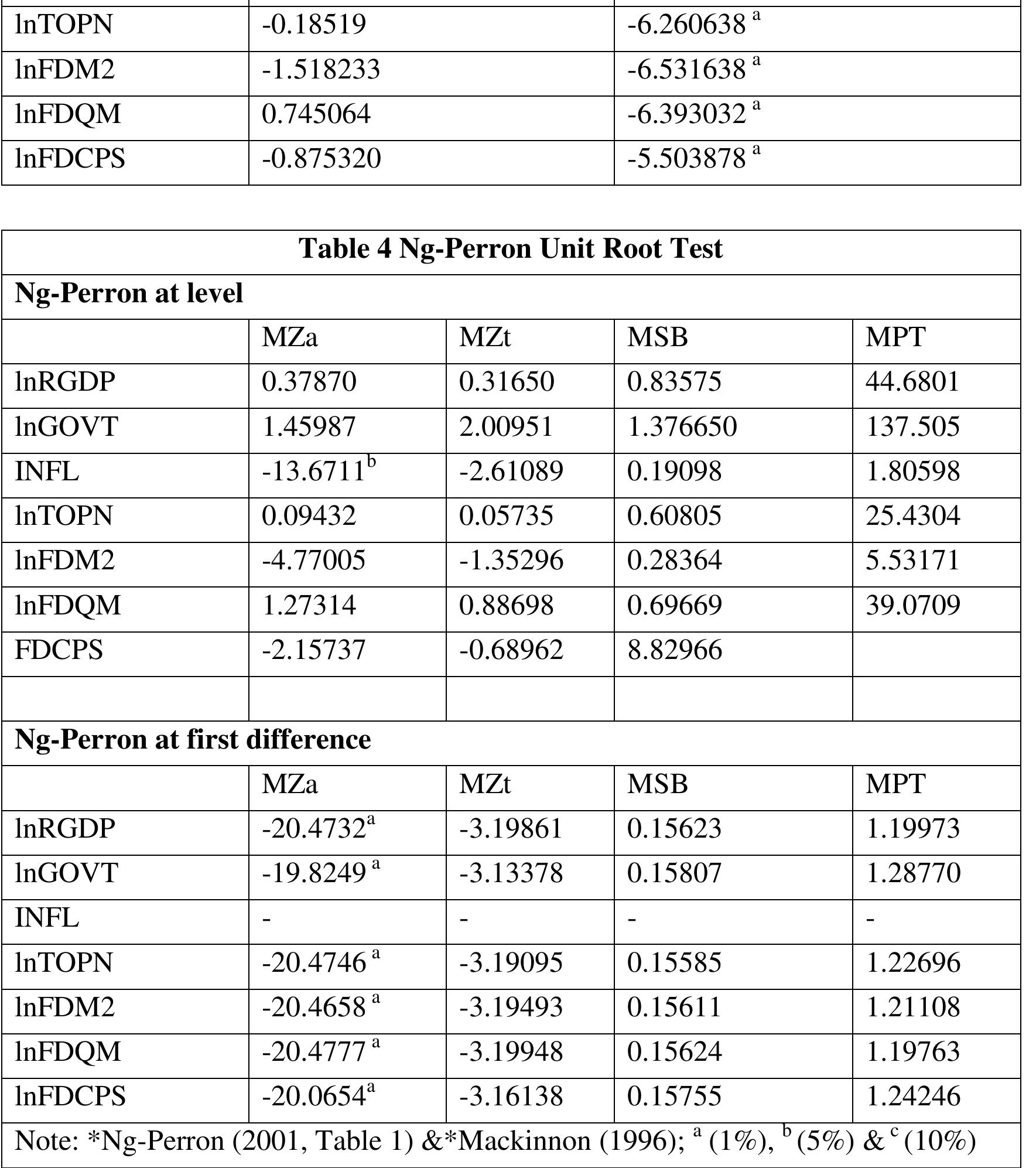 Unti Rohomot Df-gls unit root test