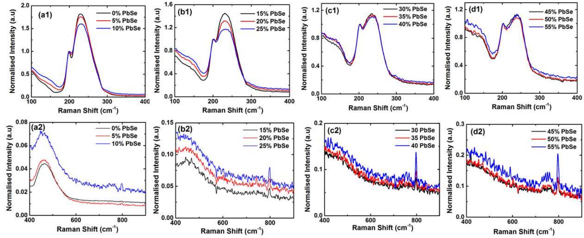 Raman spectra of (gese,—3as,se3)1.pbse, [gap-se] glasses