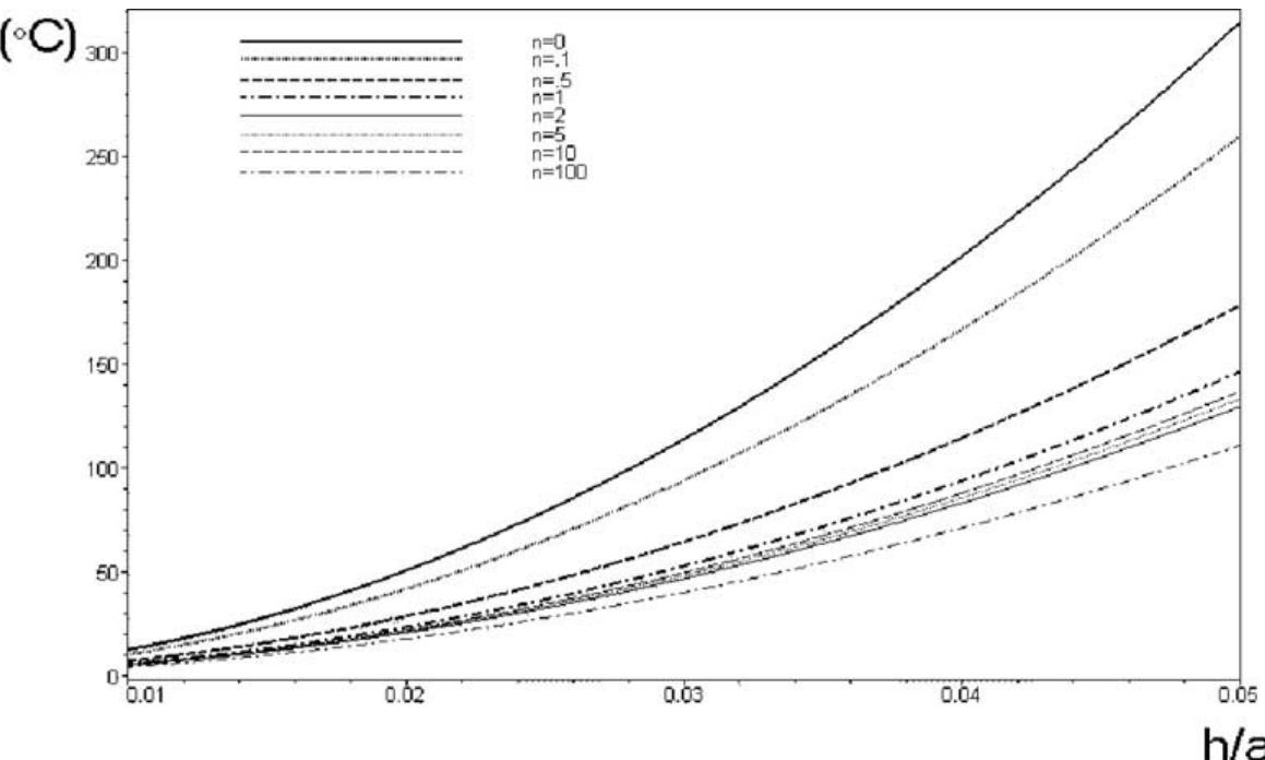 (PDF) Thermal buckling of functionally graded circular plates based on ...