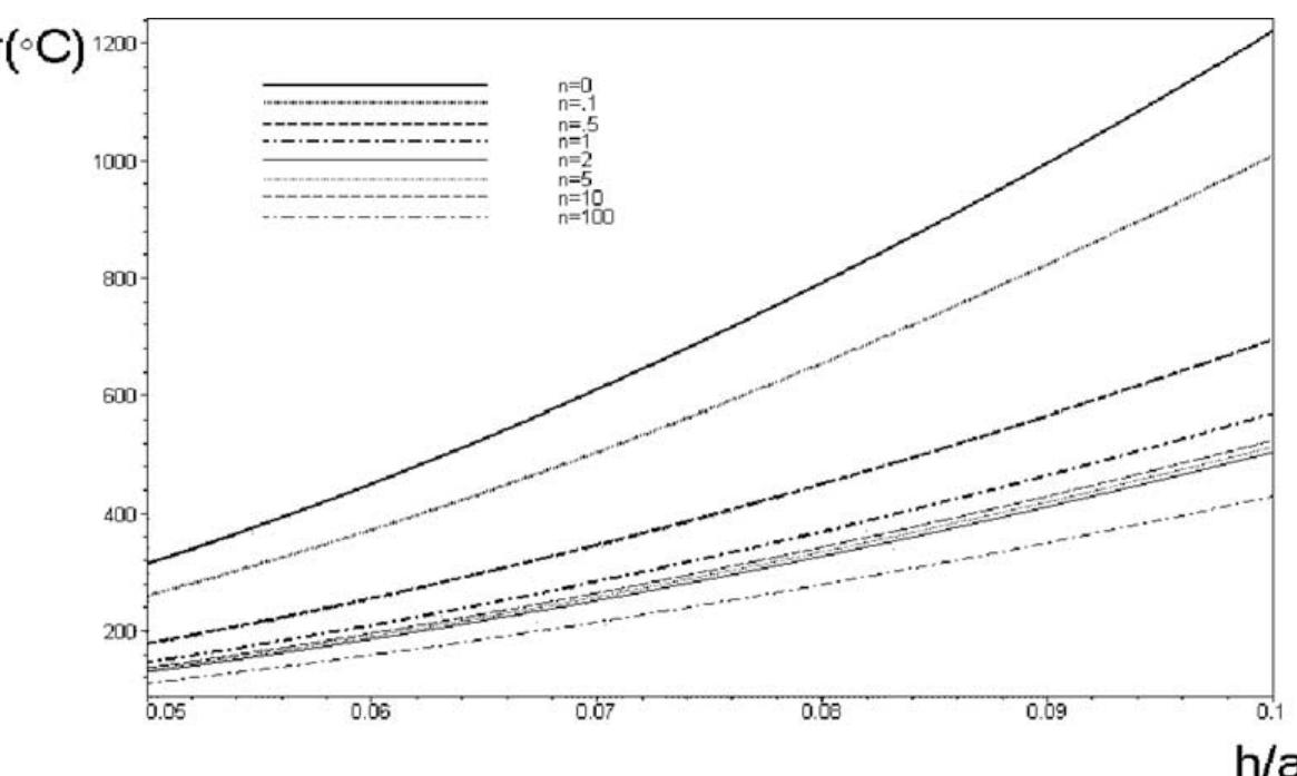 (PDF) Thermal buckling of functionally graded circular plates based on ...
