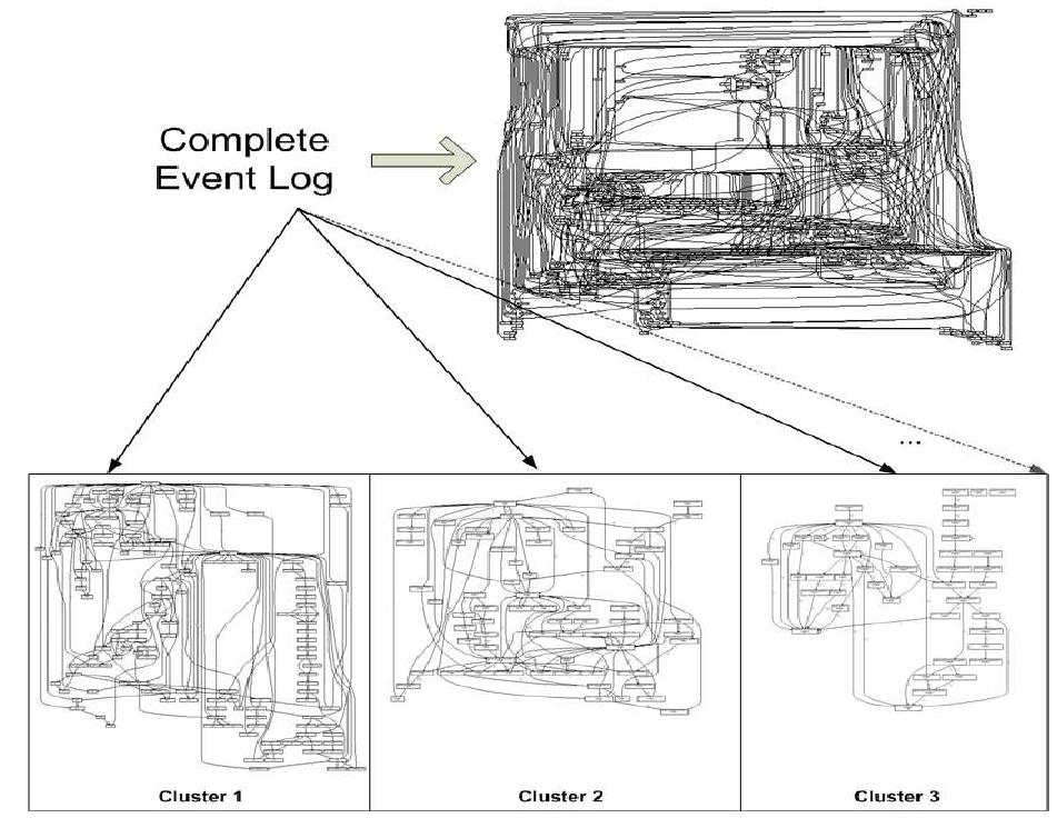 Significance of trace clustering in process mining generate