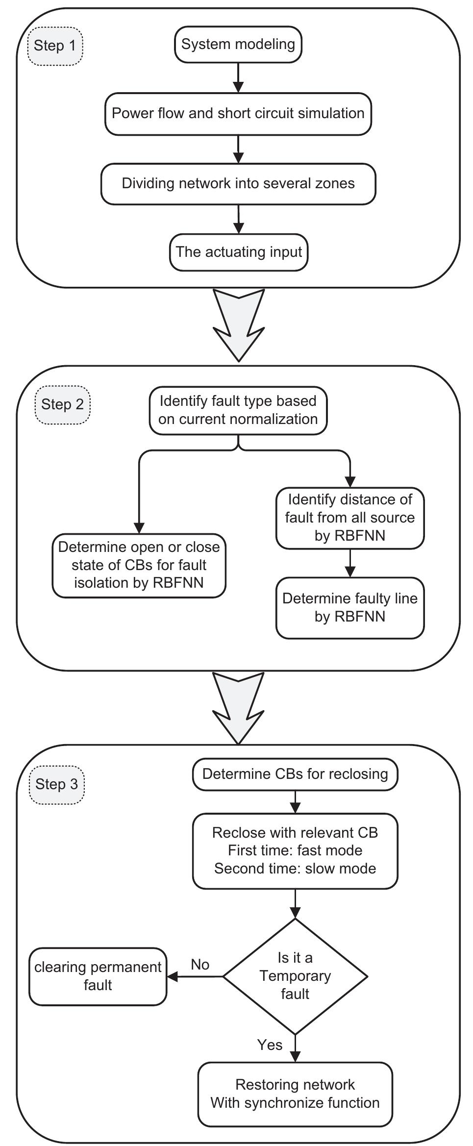 (PDF) A New Protection Scheme for Distribution Network with Distributed ...