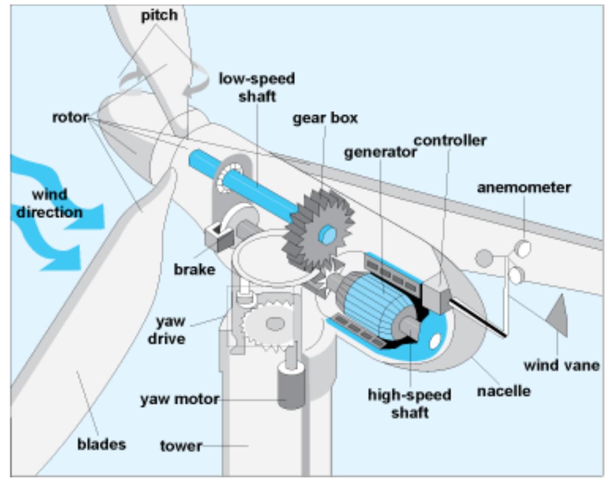 1 components of a wind turbine-generator system [3] and