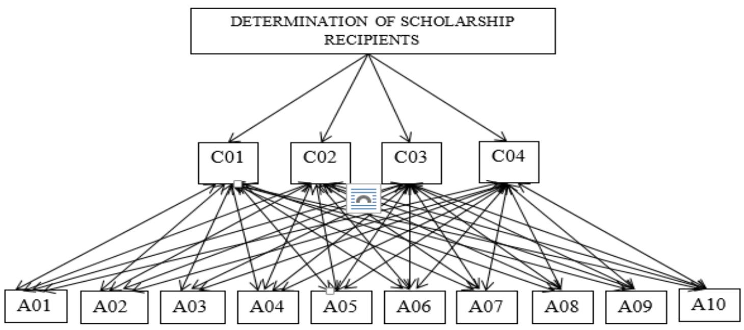 The first stage establishes the network structure of the anp