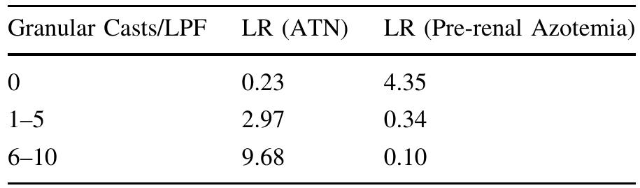 Atn acute tubular necrosis, lr likelihood ratio table 3 lr