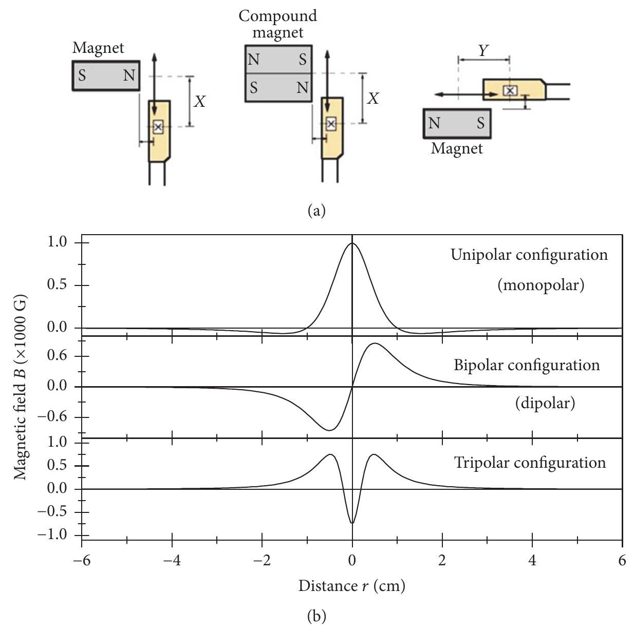Ferrocell (a) the diagram of the measurements using the hall sensor