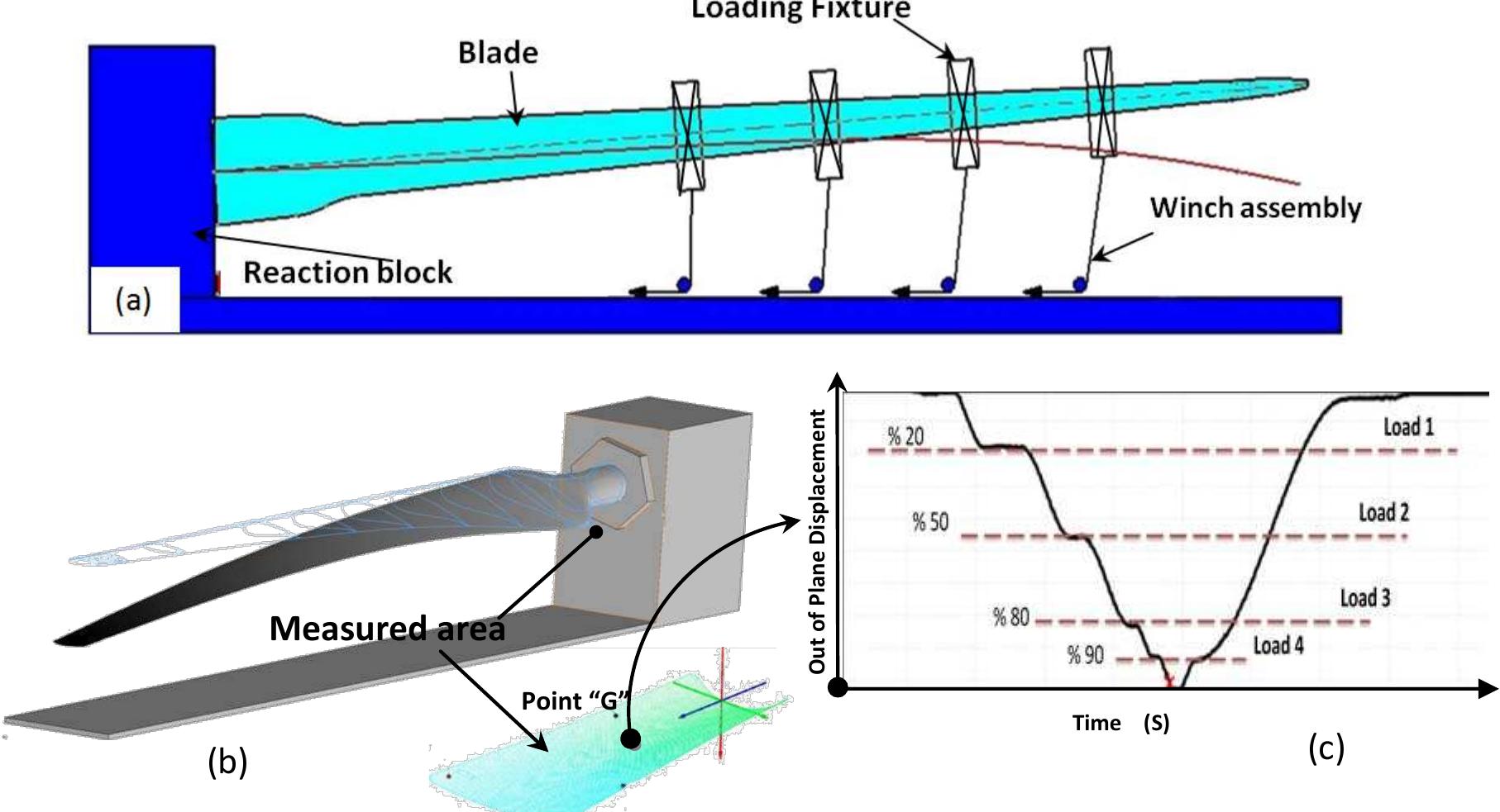 (PDF) Full Field Inspection of a Utility Scale Wind Turbine Blade Using ...