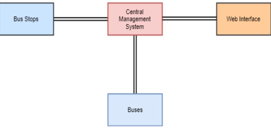 (PDF) IoT Bus Navigation System with Optimized Routing using Machine ...