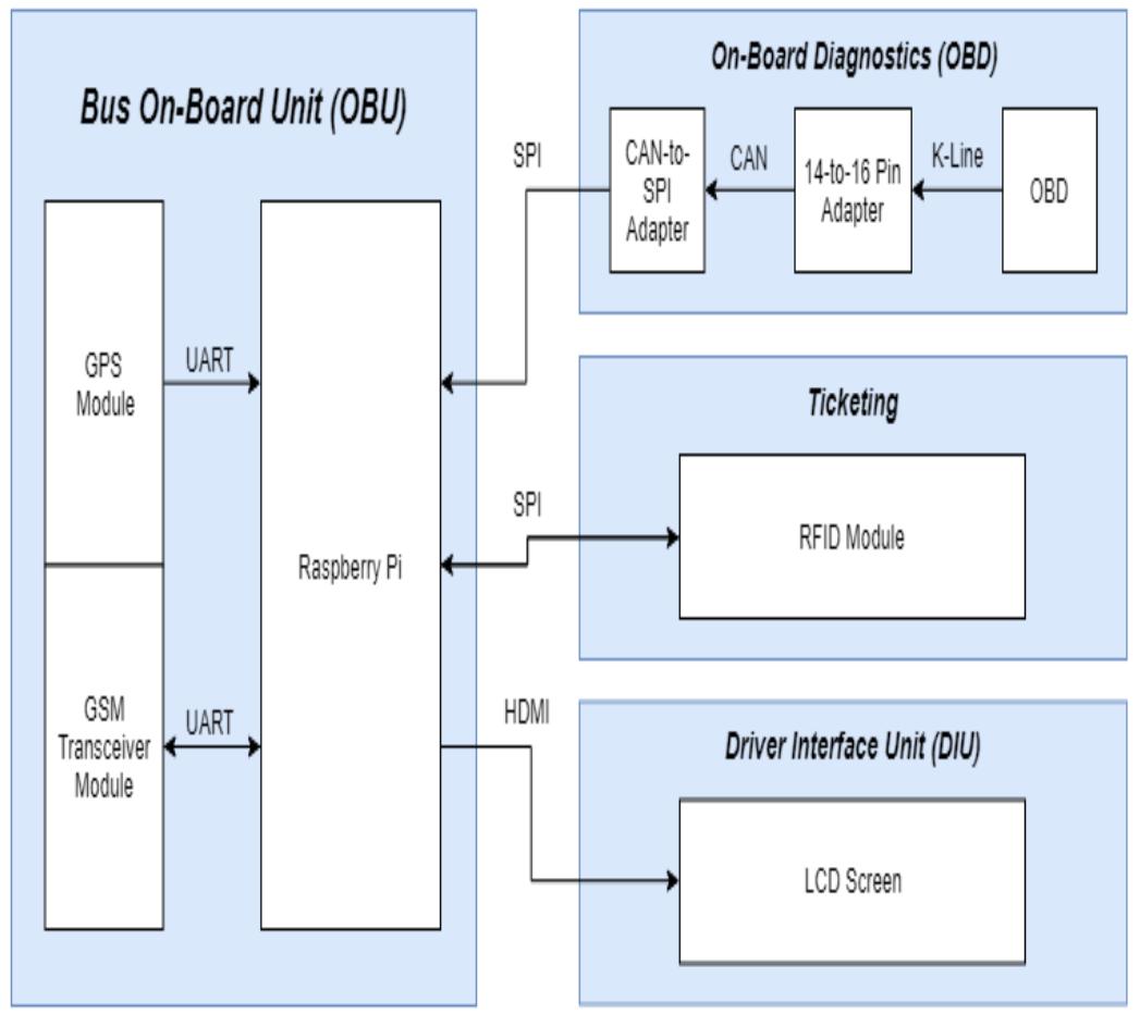 (PDF) IoT Bus Navigation System with Optimized Routing using Machine ...