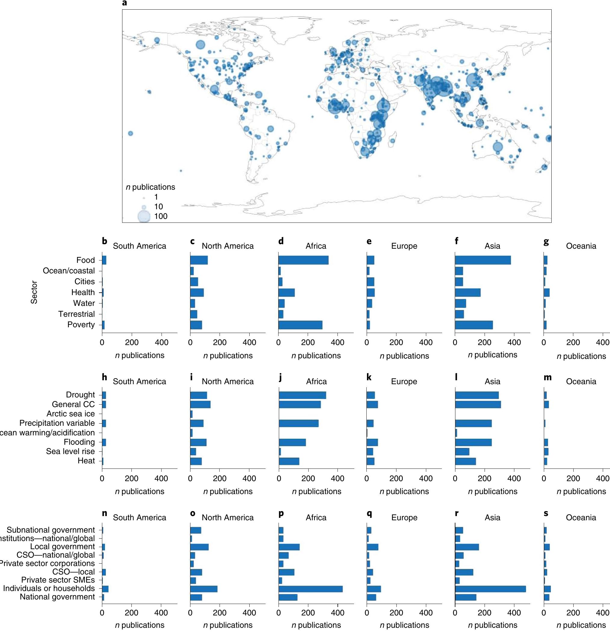 Fig. 1| The geographical and sectoral distribution of the 1,682 articles included in the analysis. a-s, Geographical distribution of included studies (a) and descriptive summary of articles included in this review (b-s). Bar graphs show the total number of publications by global region for categories of sector (b-g), hazards (h-m) and actors (n-s). Bubbles in a reflect the number of publications based on the location mentioned in the study; bubbles shown in the centre of countries reflect articles with a national focus or are unspecified beyond the national level. SME, small and medium enterprise; CC, climate change; CSO, civil society organization. 